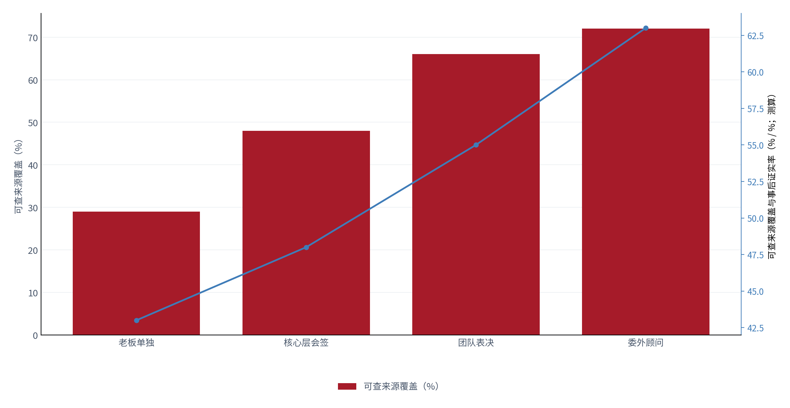 图 9：可查来源覆盖与事后证实率（%；2025，测算）。柱状为来源覆盖，折线为实测证实率，按拍板方式列示。资料来源：测算，锚定 [3][5]