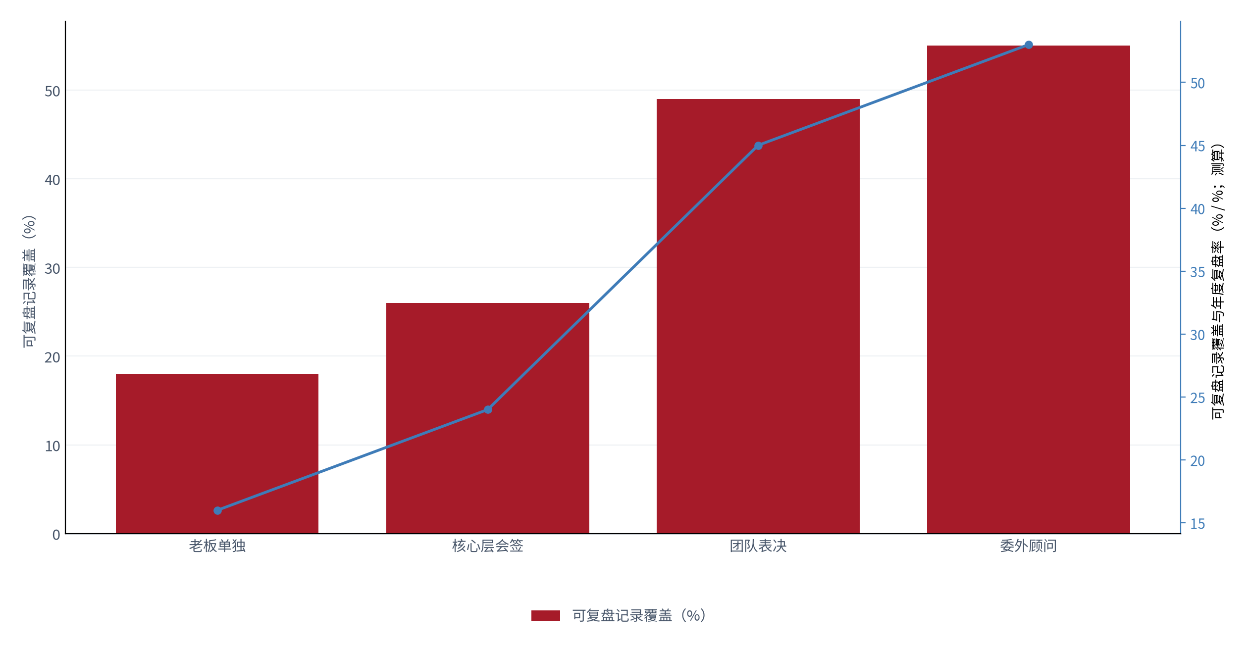 图 10：可复盘记录覆盖与年度复盘率（% / %；2025，测算）。柱状为记录覆盖，折线为年度正式复盘率，按拍板方式列示。资料来源：测算，锚定 [3][4]
