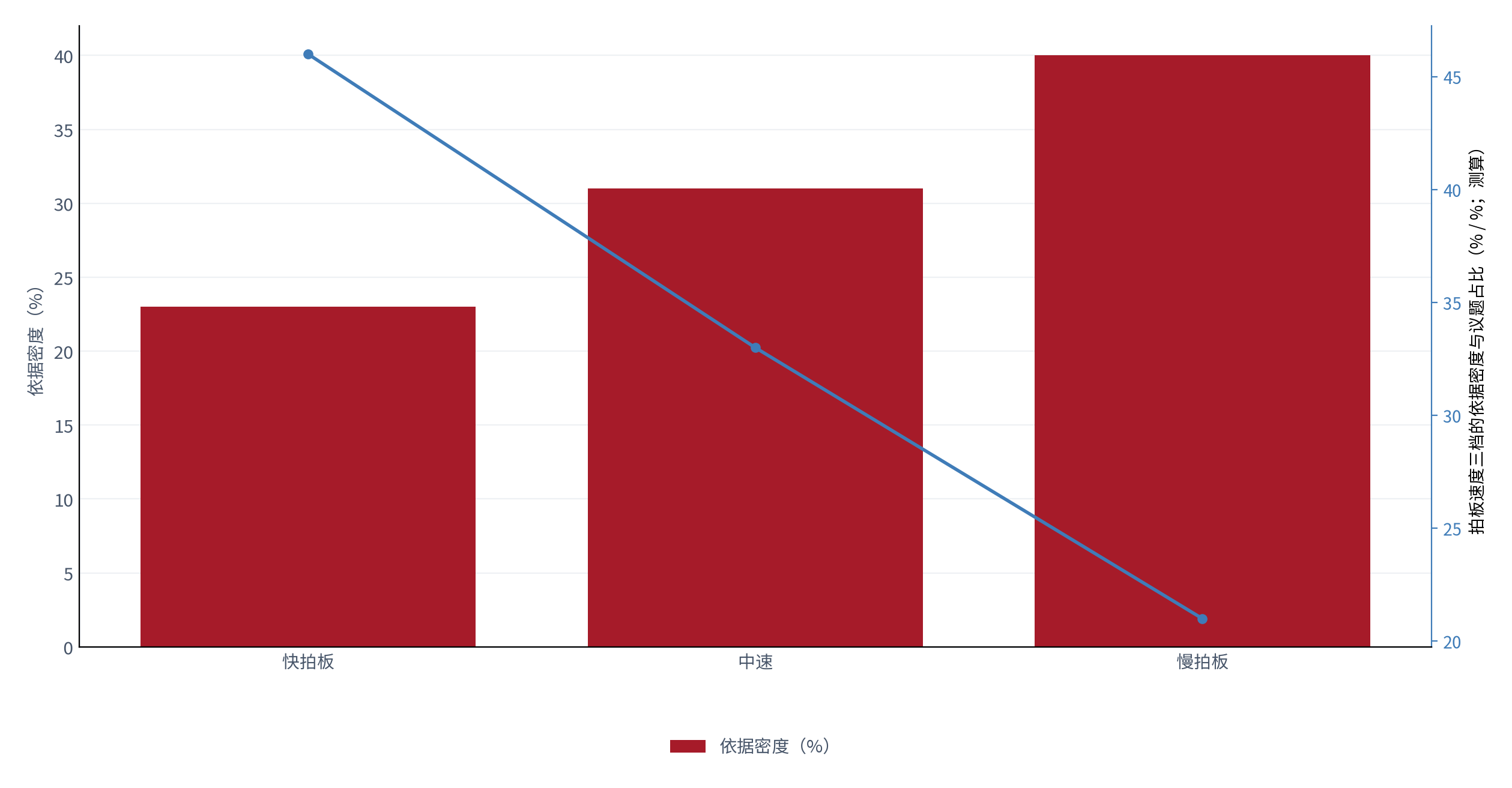 图 11：拍板速度三档的依据密度与议题占比（% / %；2025，测算）。柱状为依据密度，折线为议题占比。资料来源：测算，锚定 [3][7]
