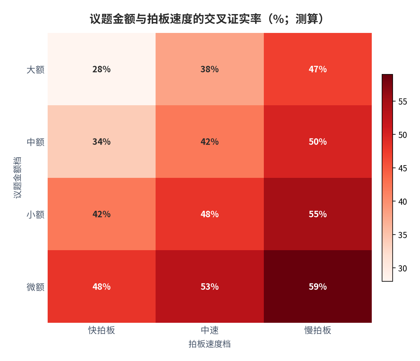 图 12：议题金额与拍板速度的交叉证实率矩阵（%；2025，测算）。行为议题金额档，列为拍板速度档，格值为事后检验证实率。资料来源：测算，锚定 [5][7]