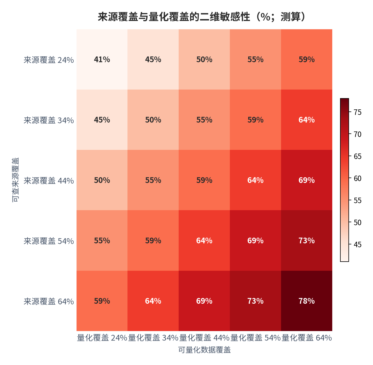 图 13：来源覆盖与量化覆盖的二维敏感性矩阵（%；2025，测算）。行为来源覆盖，列为量化覆盖，格值为事后检验证实率。资料来源：测算，锚定 [3][5]