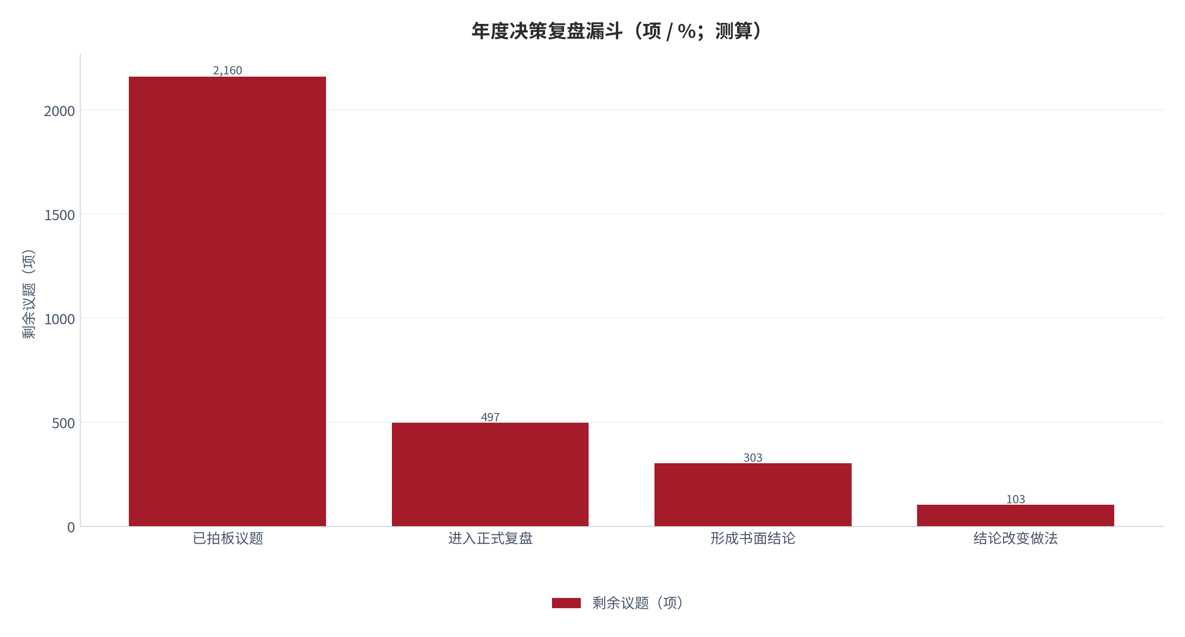 图 14：年度决策复盘漏斗（项 / %；2025，测算）。柱状为各环节剩余议题数，百分比为相对总量。资料来源：测算，锚定 [4]