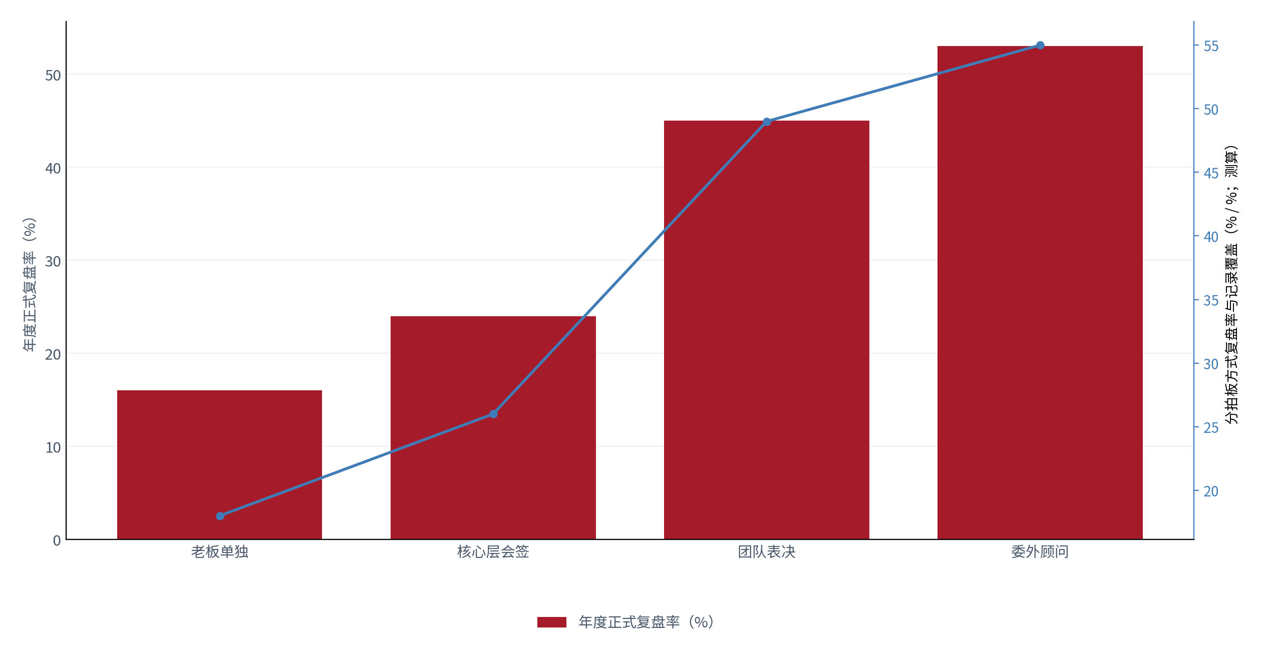 图 15：分拍板方式的年度复盘率（%；2025，测算）。柱状为复盘率，折线为可复盘记录覆盖。资料来源：测算，锚定 [4][3]