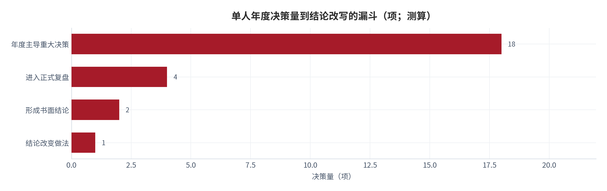 图 16：单人年度决策量到结论改写的漏斗（项；2025，测算）。按主导决策、正式复盘、书面结论与做法改写四层列示。资料来源：测算，锚定 [4][8]