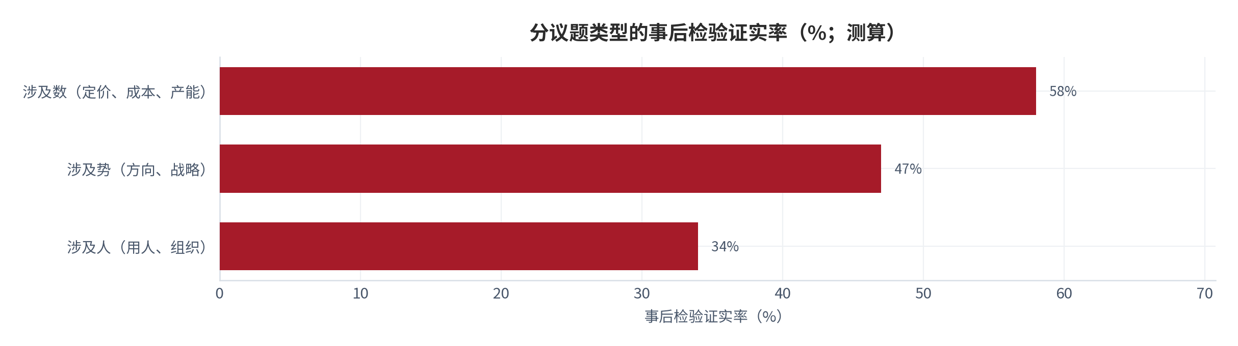 图 17：分议题类型的事后检验证实率（%；2025，测算）。按涉及人、涉及数与涉及势三类列示。资料来源：测算，锚定 [6]
