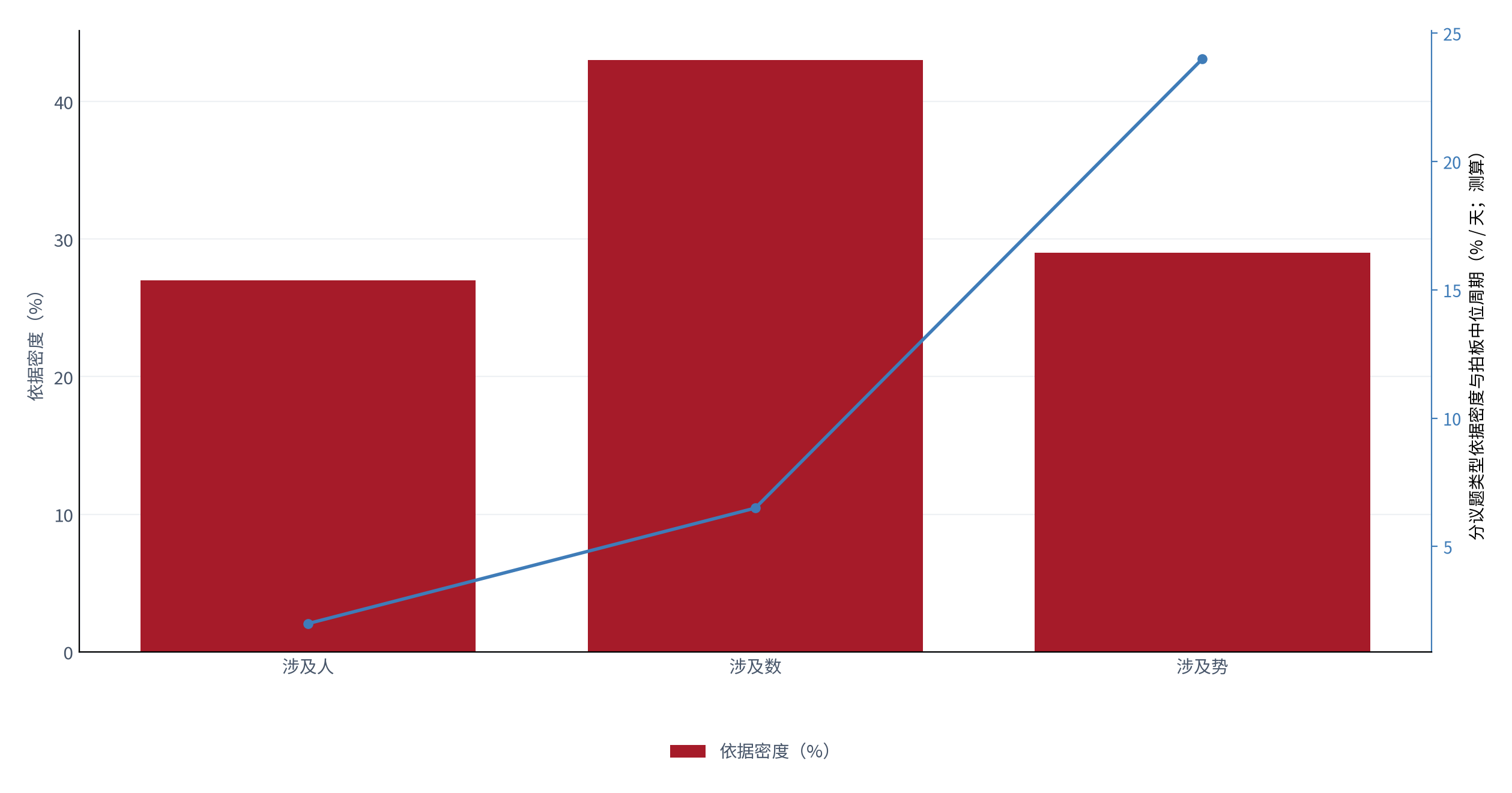 图 18：分议题类型的依据密度与拍板速度（% / 天；2025，测算）。柱状为依据密度，折线为拍板中位周期。资料来源：测算，锚定 [3][6]