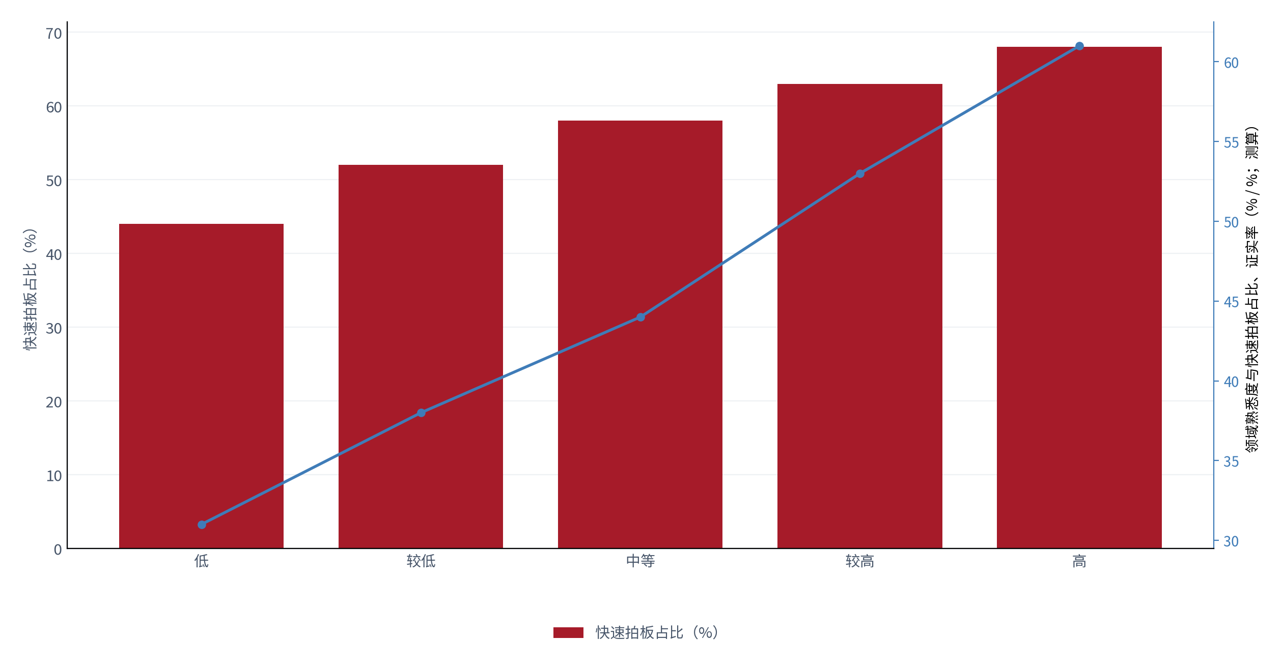图 19：领域熟悉度与快速拍板占比、事后证实率（% / %；2025，测算）。柱状为快速拍板占比，折线为事后证实率，按熟悉度五档列示。资料来源：测算，锚定 [9]