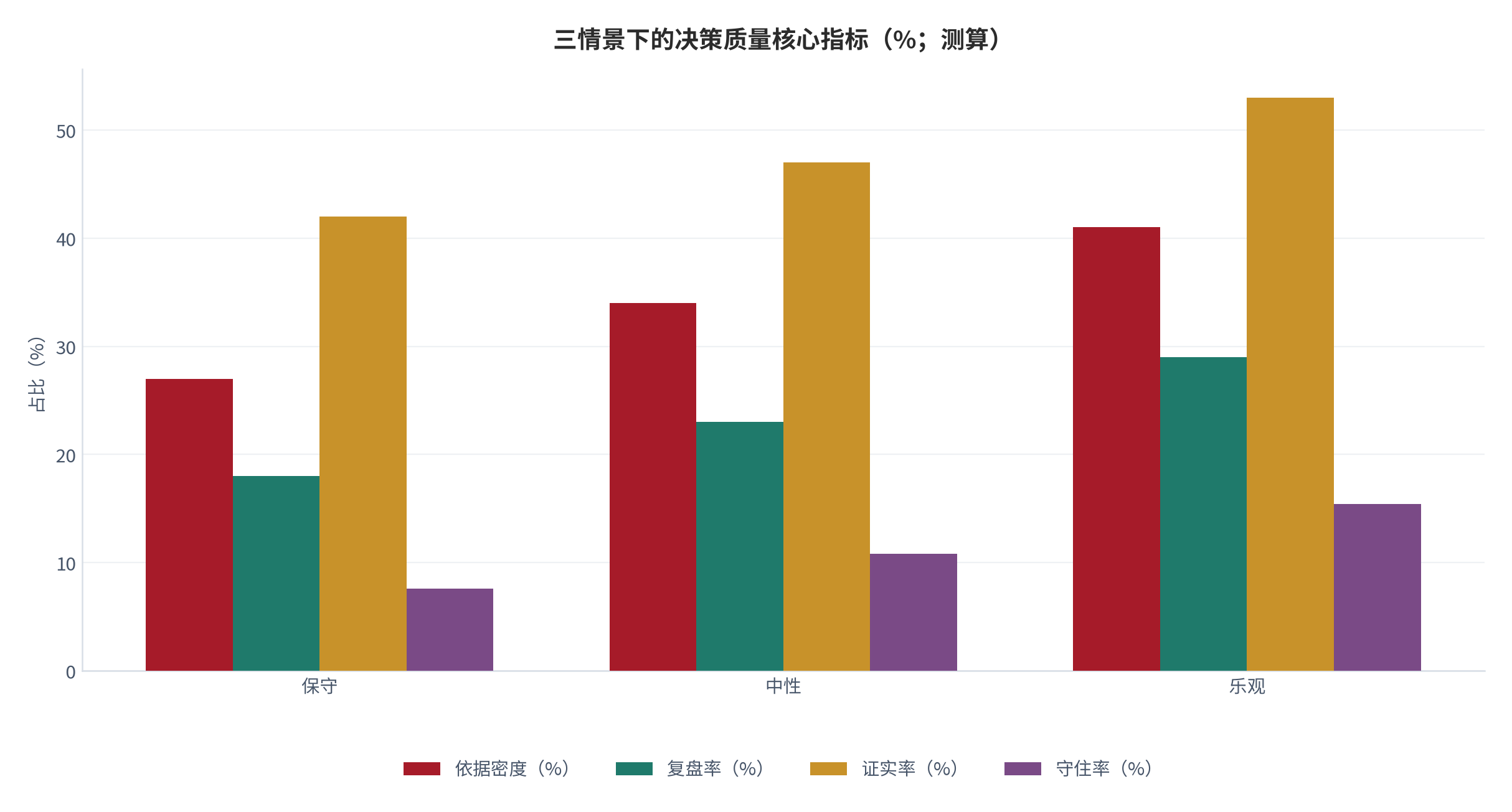 图 20：三情景下的决策质量核心指标（% / % / 项 / 天；2025，测算）。按依据密度、复盘率、证实率与守住率四项分组列示。资料来源：测算，锚定 [3][4][5]