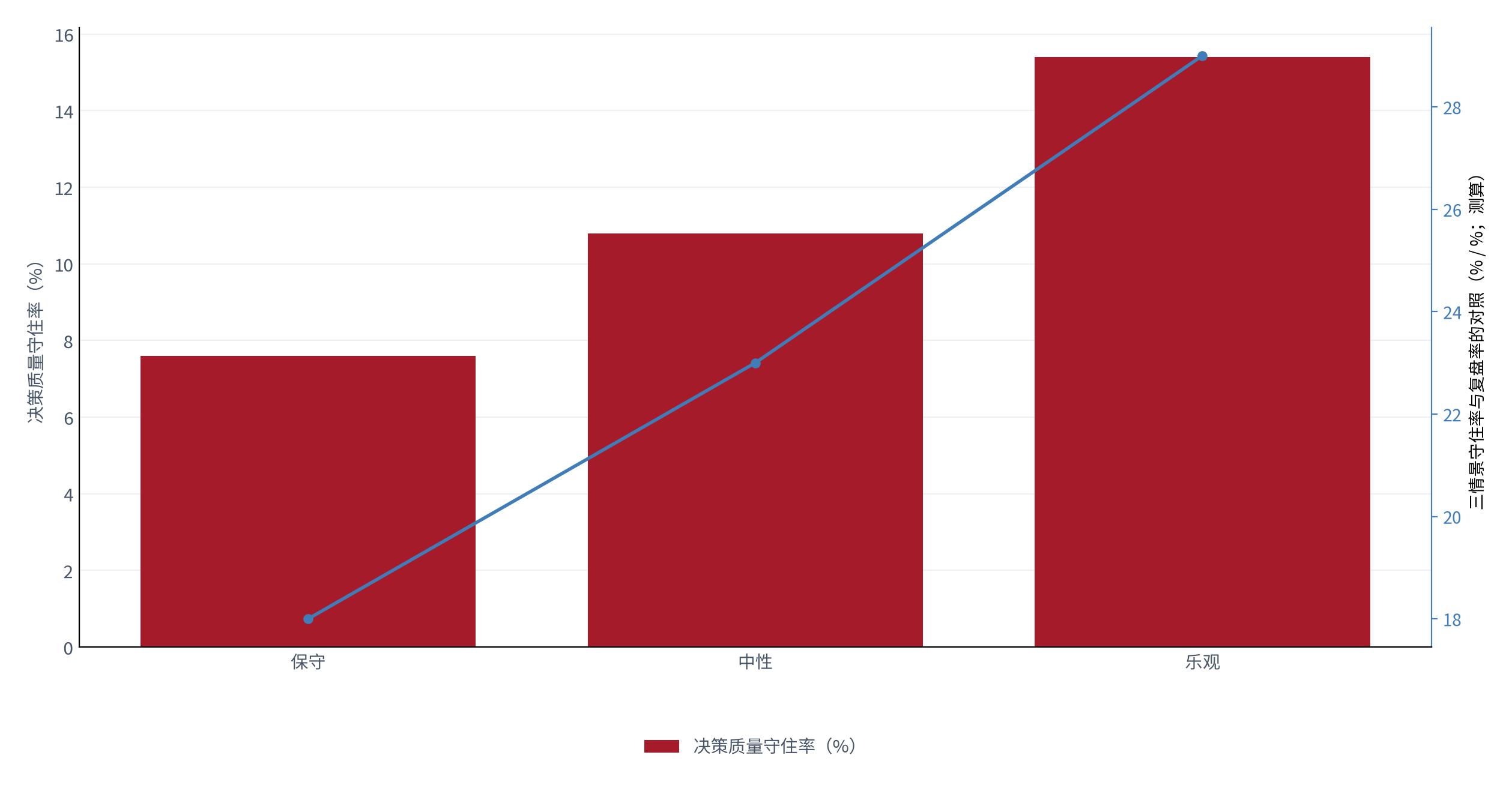 图 21：三情景守住率与复盘率的对照（% / %；2025，测算）。柱状为守住率，折线为复盘率。资料来源：测算，锚定 [4]