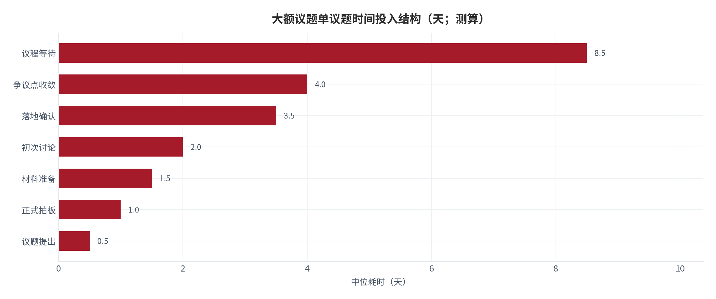 图 22：大额议题单议题时间投入结构（天 / %；2025，测算）。按六环节与时间去向两条线列示。资料来源：测算，锚定 [2]