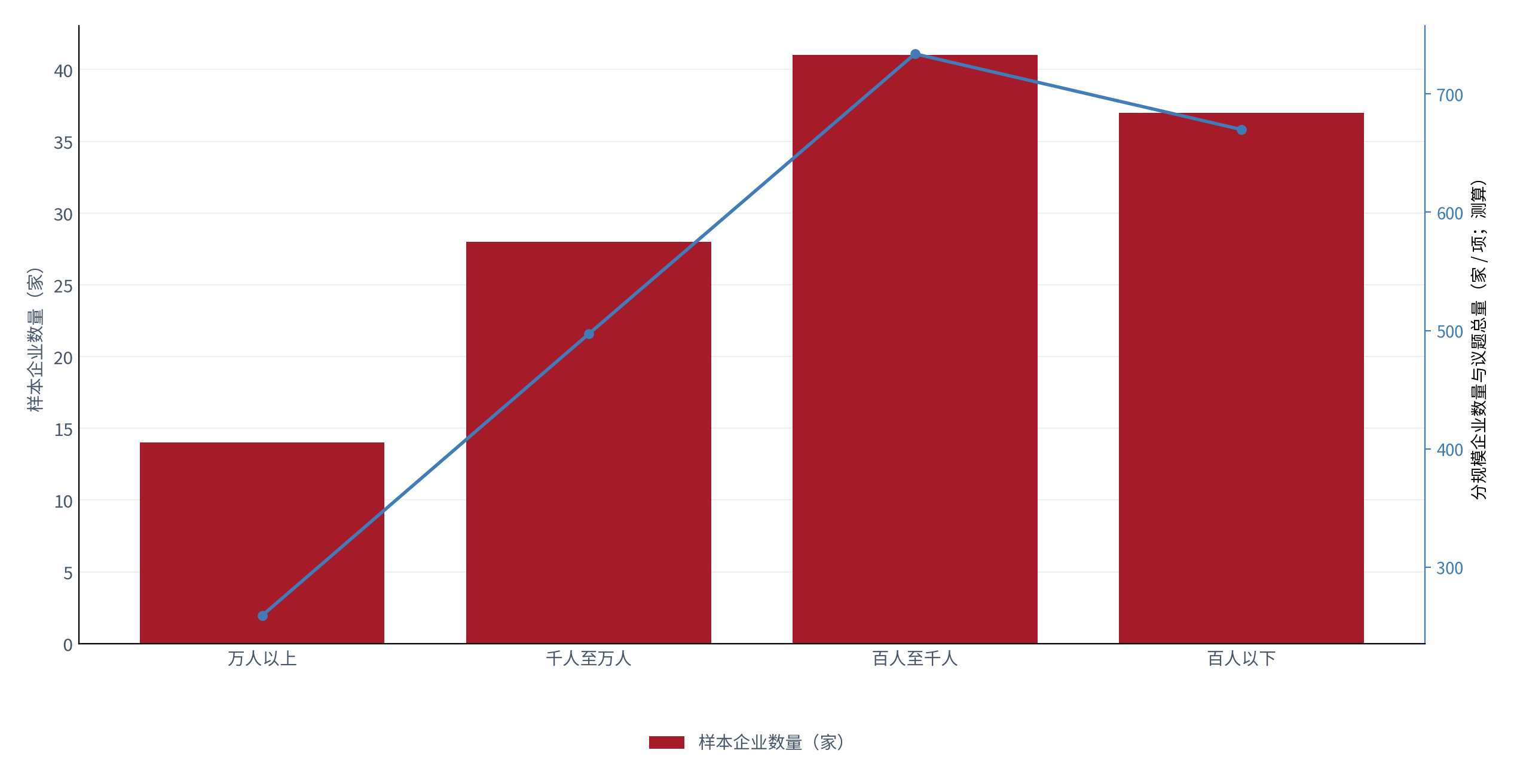 图 23：分规模企业数量与议题总量（家 / 项；2025，测算）。柱状为样本企业数量，折线为各规模对应的年度议题总量。资料来源：测算，锚定 [1][8]