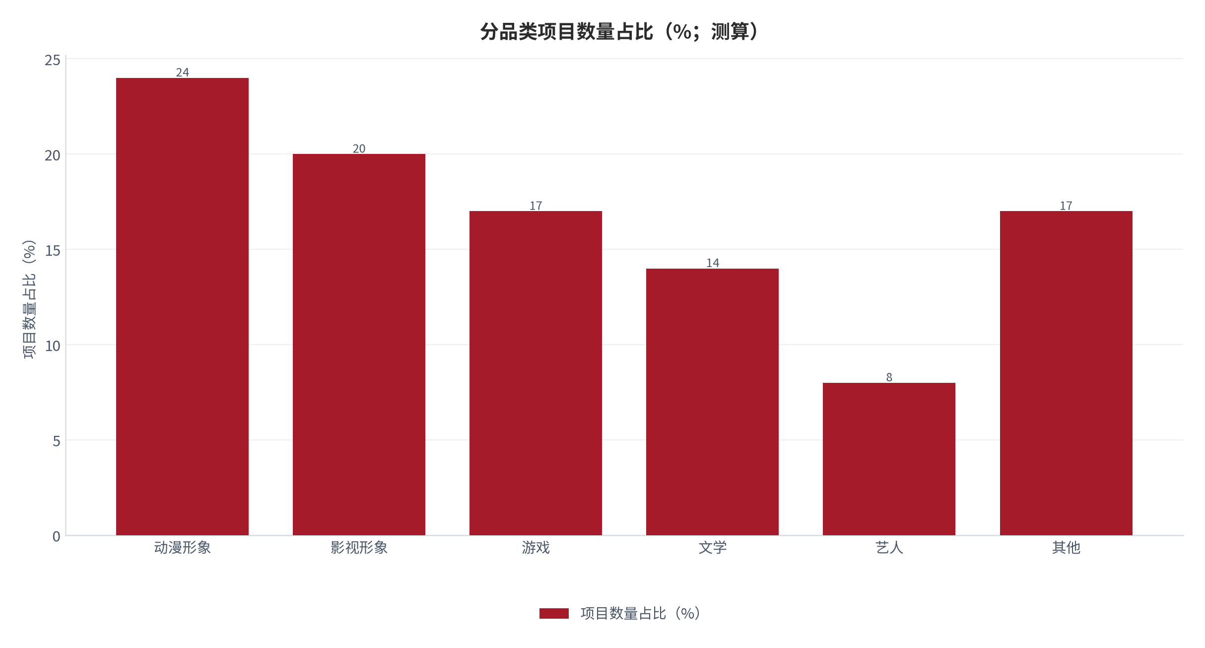 图 2：分品类项目数量占比（%；2025，测算）。按动漫形象、影视形象、游戏、文学、艺人与其他六类列示。资料来源：测算，锚定 [1]