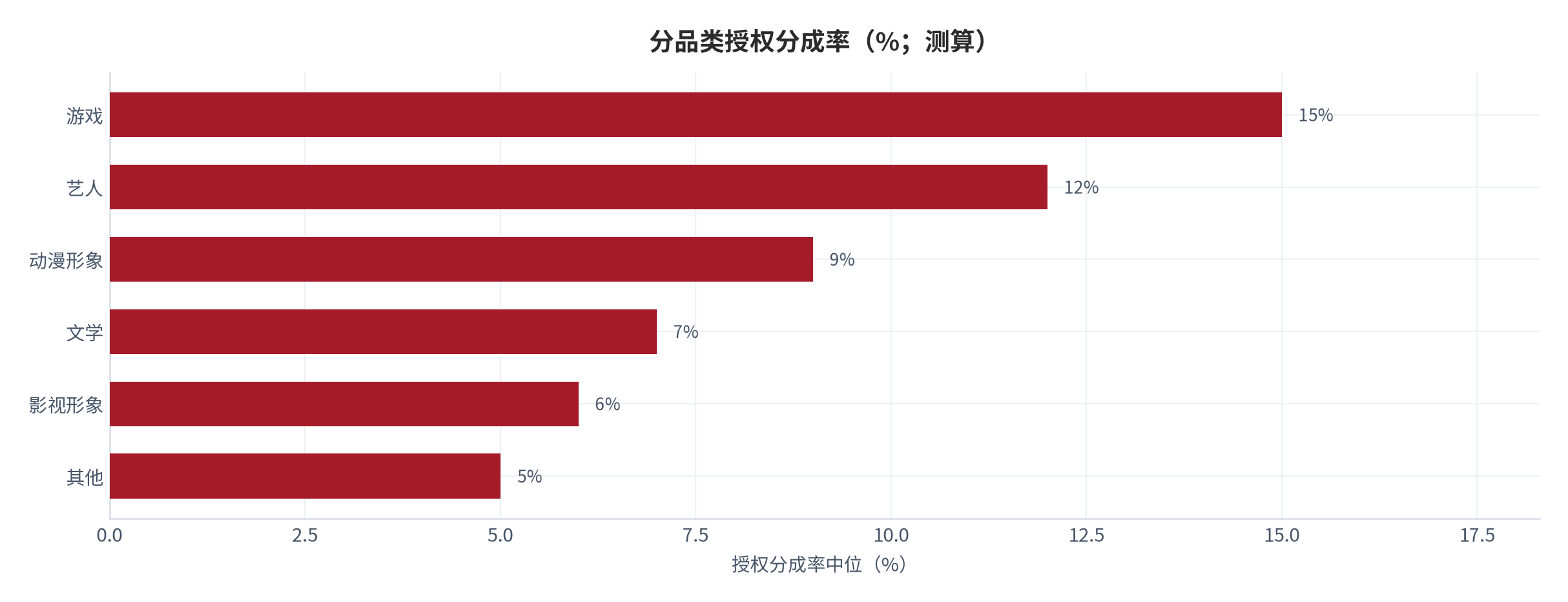 图 3：分品类授权分成率（%；2025，测算）。按动漫、影视、文学、游戏、艺人与其他六类列示。资料来源：测算，锚定 [3]