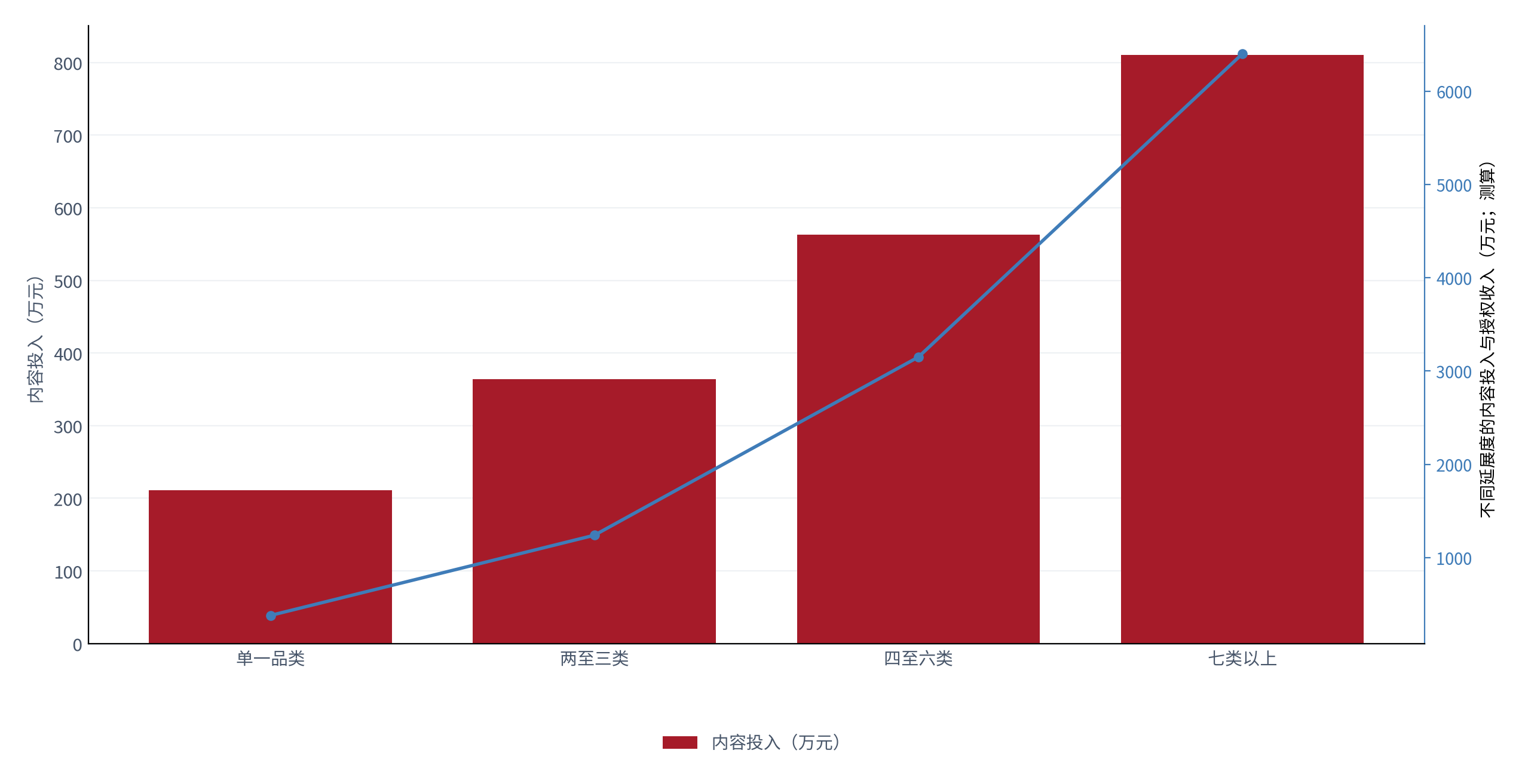 图 4：不同延展度的内容投入与授权收入（万元；2025，测算）。柱状为内容投入，折线为授权收入，按延展度四档列示。资料来源：测算，锚定 [4][5]