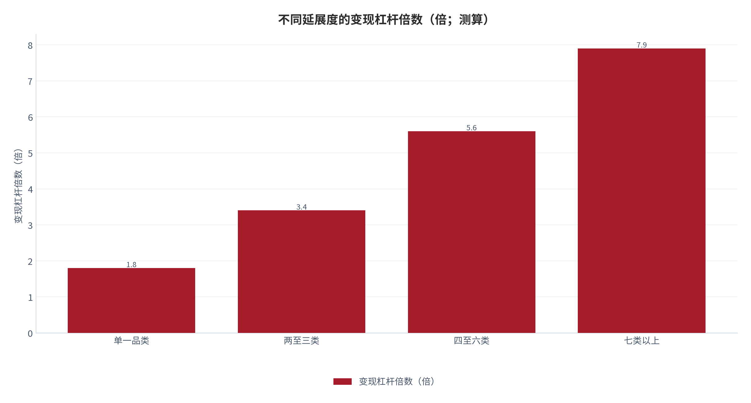 图 5：不同延展度的变现杠杆倍数（倍；2025，测算）。按单一品类、两至三类、四至六类与七类以上列示。资料来源：测算，锚定 [5]
