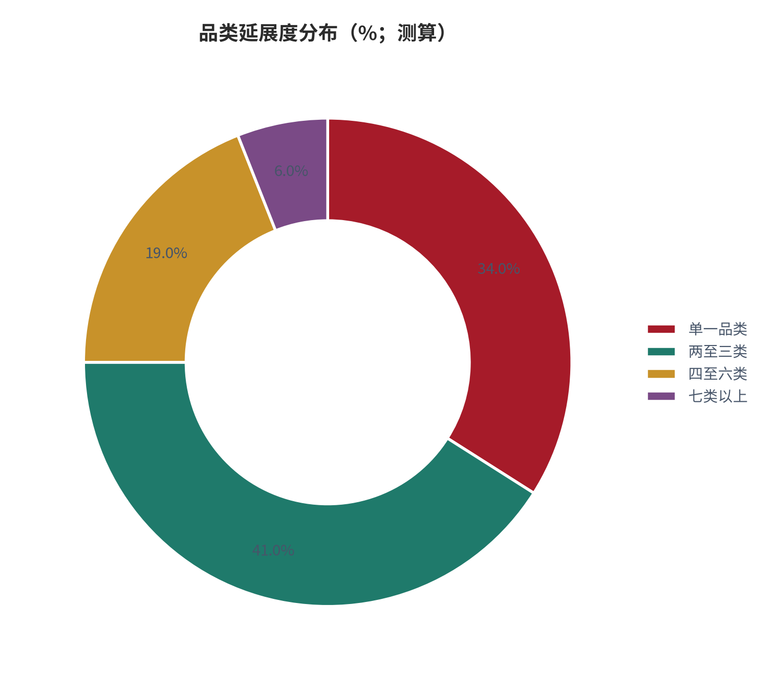 图 6：品类延展度分布（%；2025，测算）。按单一品类、两至三类、四至六类与七类以上列示。资料来源：测算，锚定 [4]