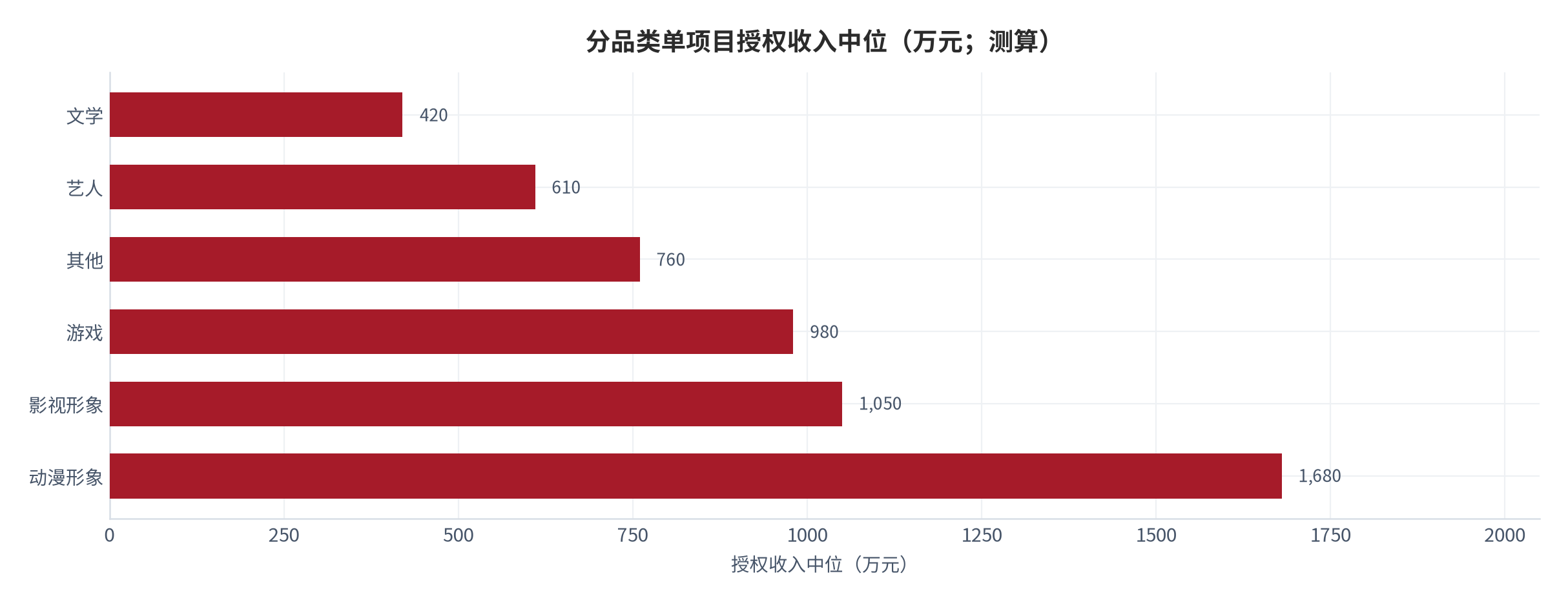 图 8：分内容品类的授权收入中位（万元；2025，测算）。按动漫、影视、游戏、文学、艺人与其他六类列示。资料来源：测算，锚定 [3][11]