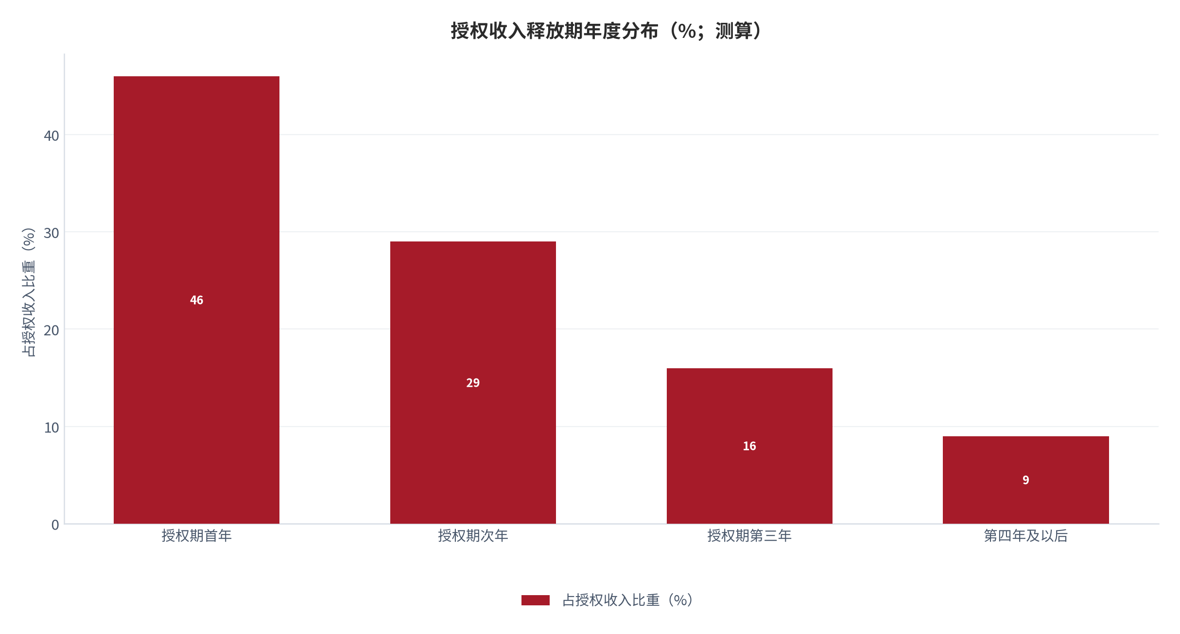 图 9：授权收入释放期年度分布（%；2025，测算）。按授权期首年、次年、第三年与第四年及以后列示。资料来源：测算，锚定 [6]