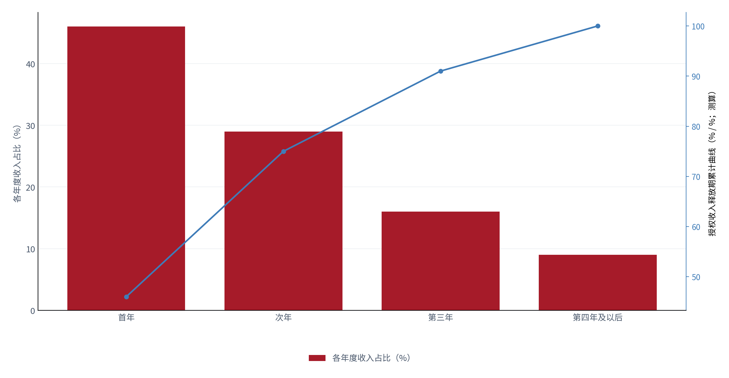 图 10：授权收入释放期累计曲线（%；2025，测算）。柱状为各年度收入占比，折线为累计占比。资料来源：测算，锚定 [6]