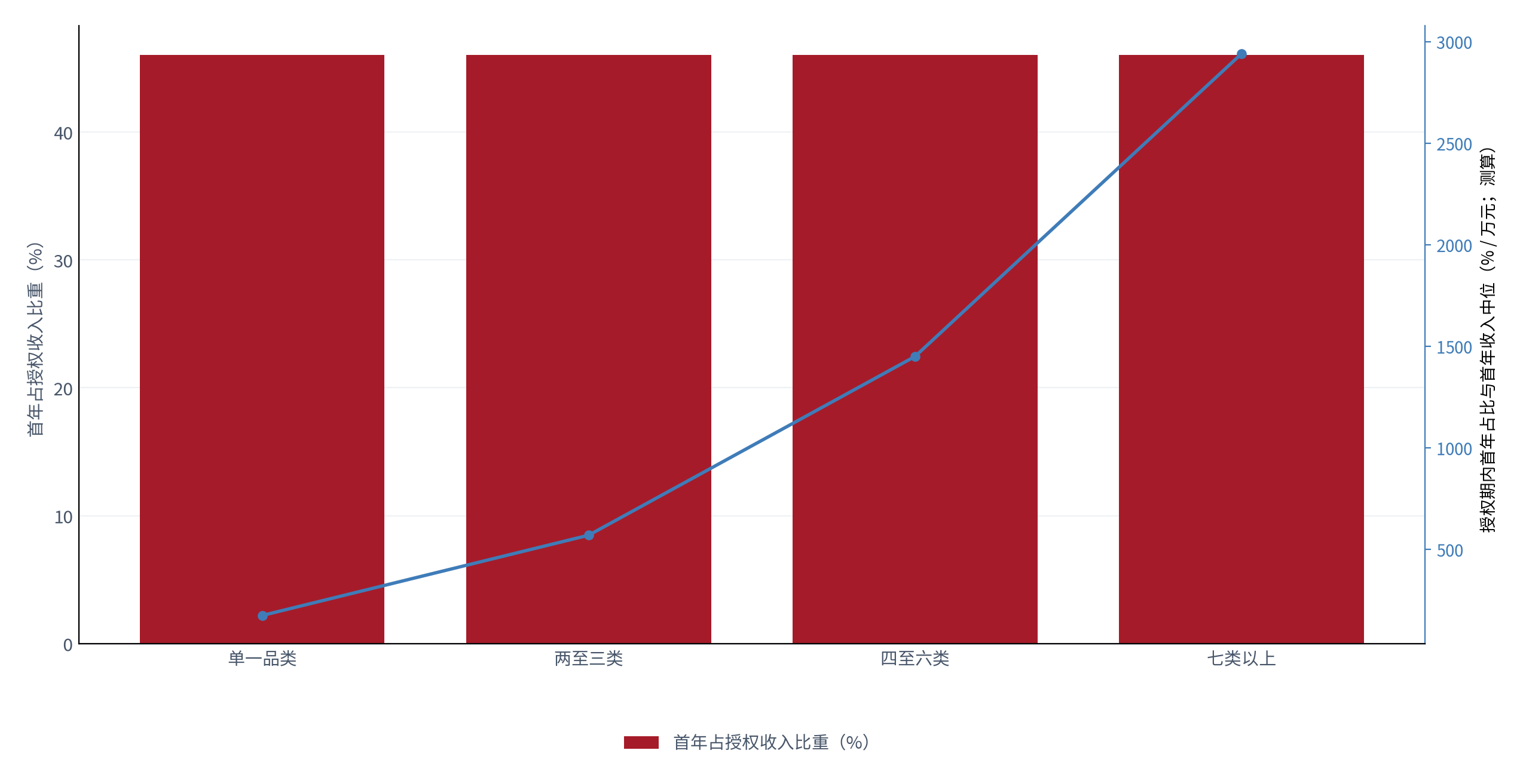 图 11：授权期首年与次年收入对比（万元 / %；2025，测算）。柱状为单项目授权收入中位，折线为首年占收入比重。资料来源：测算，锚定 [6][10]
