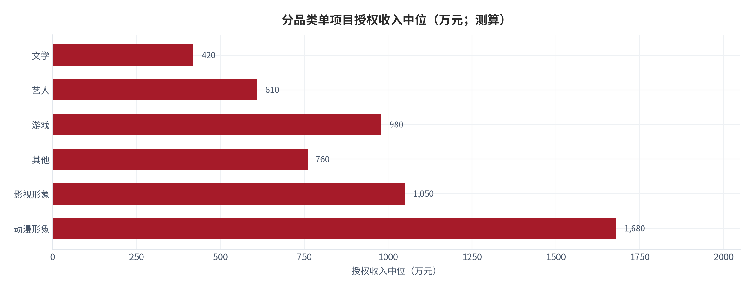 图 12：分品类单项目授权收入中位（万元；2025，测算）。按动漫、影视、游戏、艺人、其他与文学六类列示。资料来源：测算，锚定 [5][11]