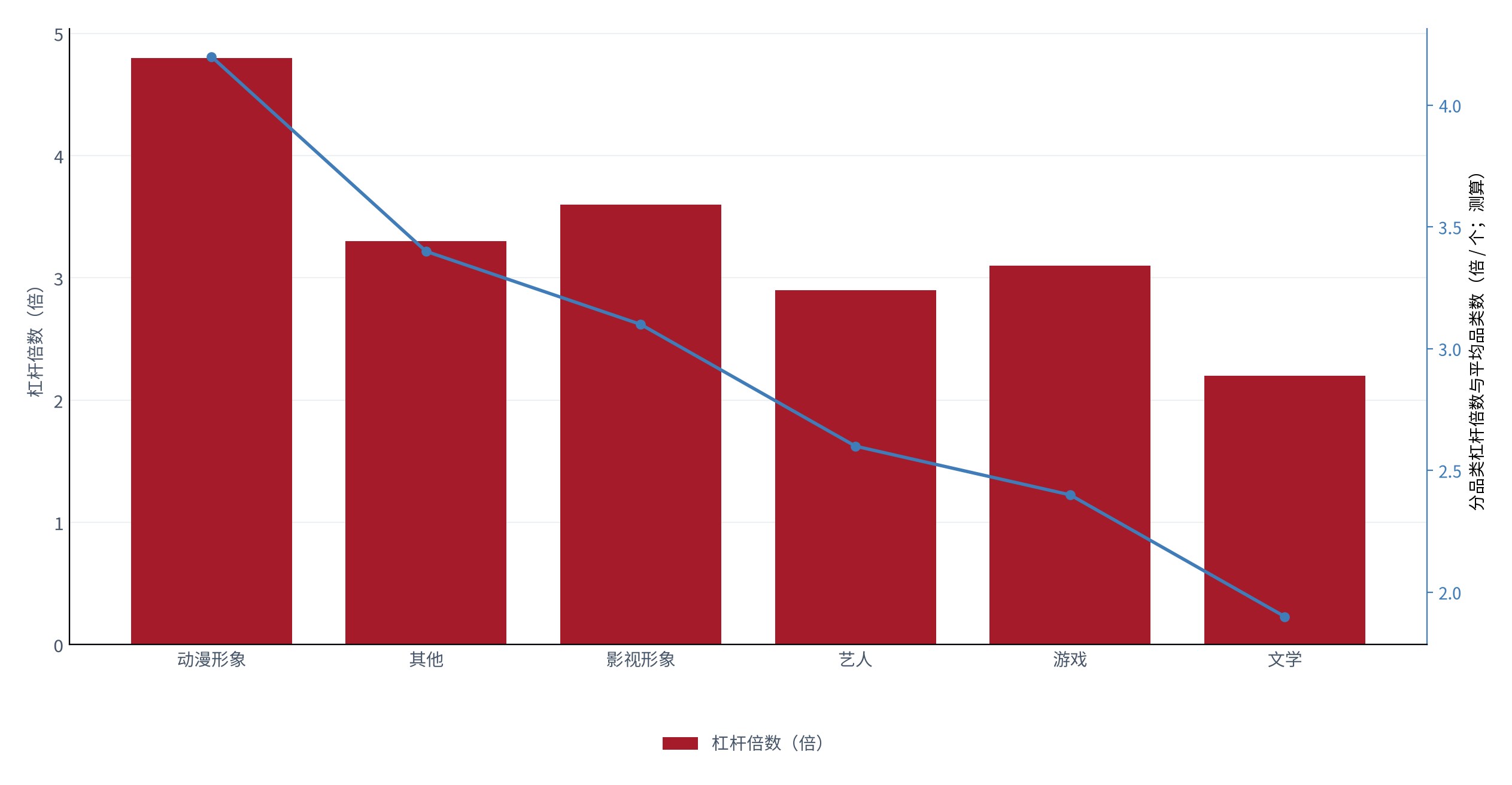 图 13：分品类杠杆倍数与平均品类数（倍 / 个；2025，测算）。柱状为杠杆倍数，折线为平均品类数。资料来源：测算，锚定 [4][5]