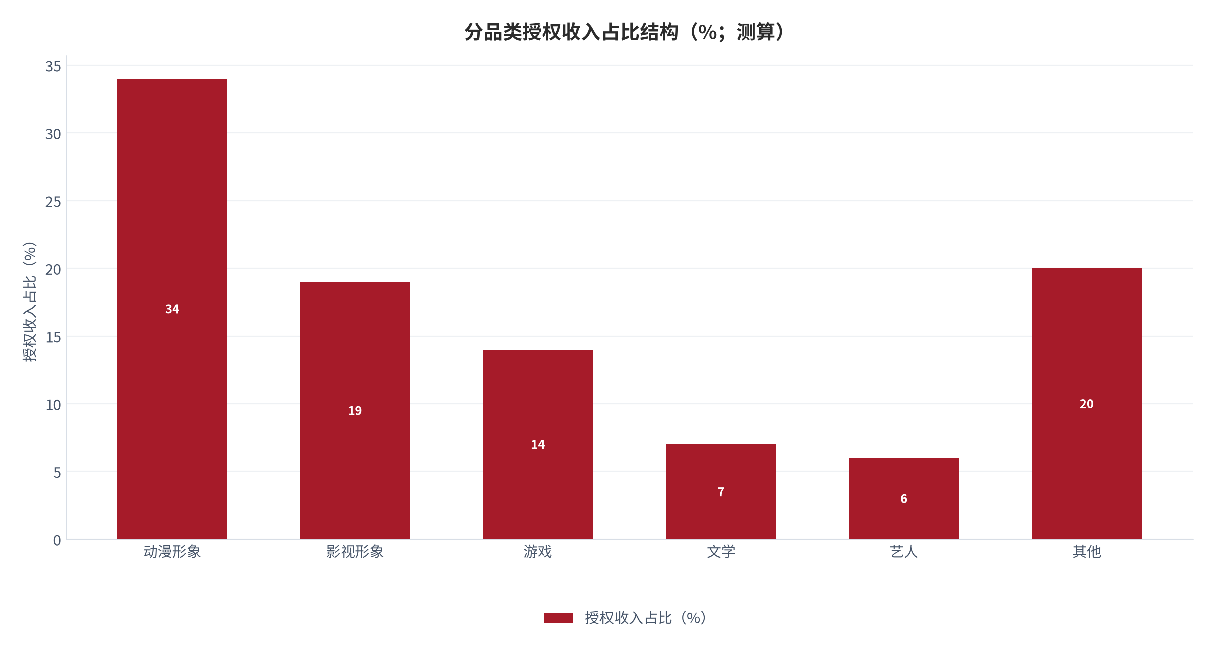 图 14：分品类授权收入占比结构（%；2025，测算）。按动漫、影视、游戏、文学、艺人与其他的收入份额堆叠。资料来源：测算，锚定 [1][5]