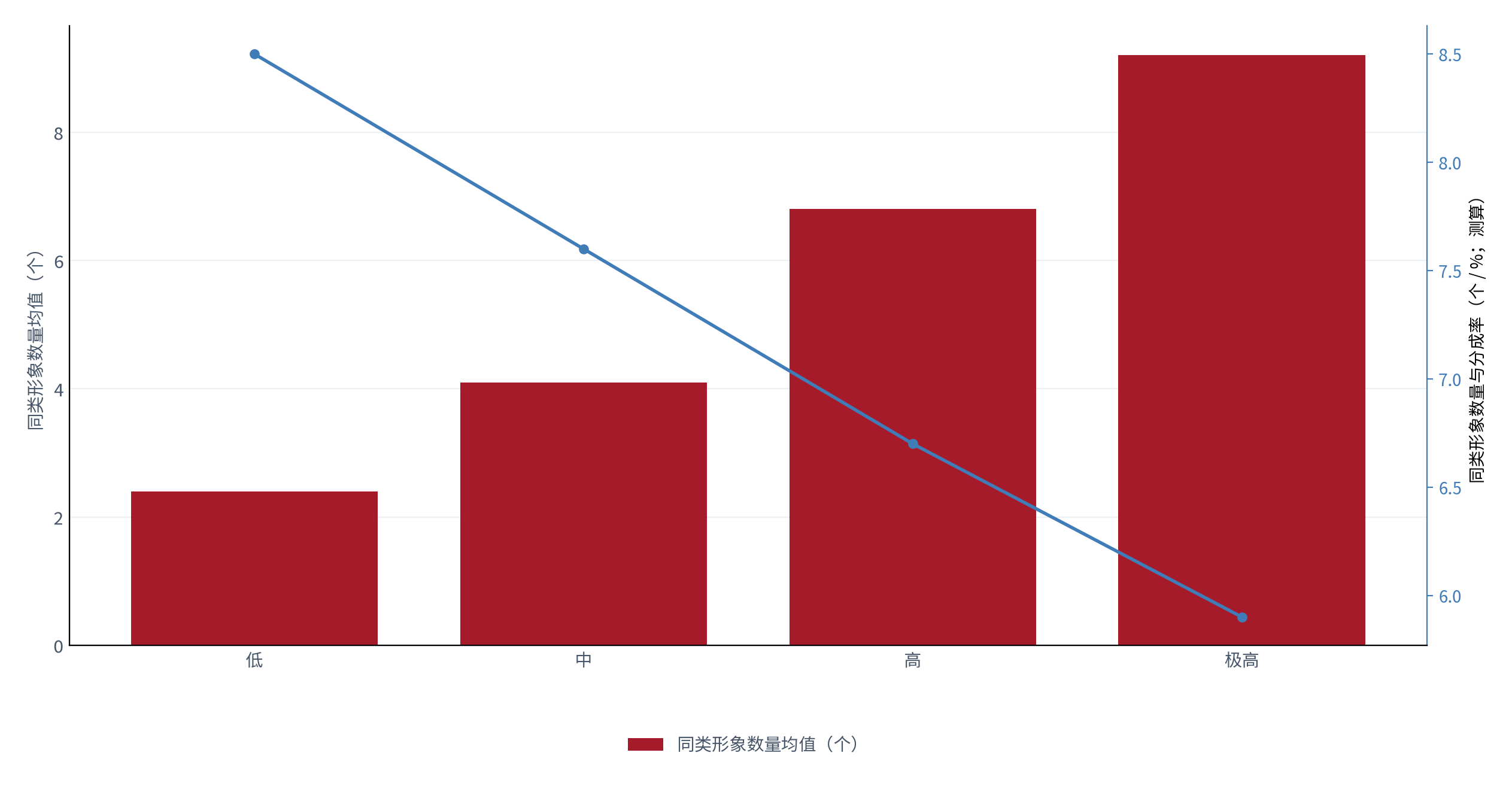 图 15：同类形象数量与分成率（个 / %；2025，测算）。柱状为同类形象数量均值，折线为对应品类分成率。资料来源：测算，锚定 [8]