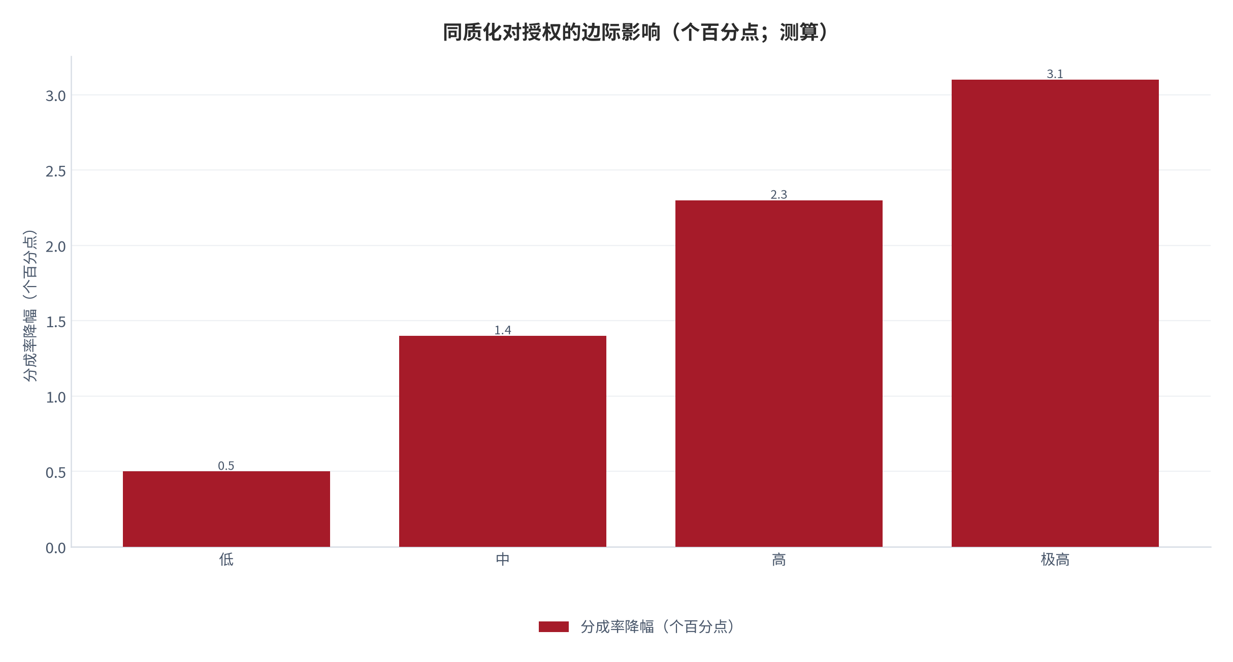 图 16：同质化对授权的边际影响（%；2025，测算）。按同类竞品数量四档列示被压低的分成率幅度。资料来源：测算，锚定 [8]