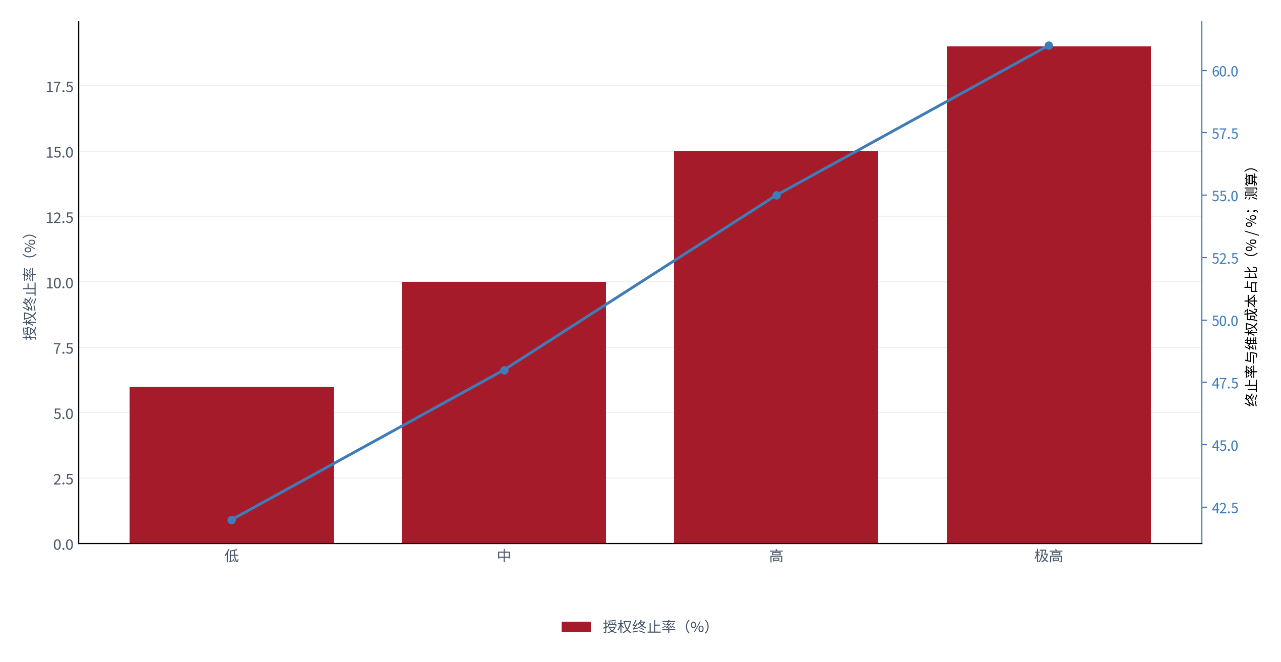 图 17：终止率与低价分流占比（% / %；2025，测算）。柱状为授权终止率，折线为低价分流占比。资料来源：测算，锚定 [13][9]