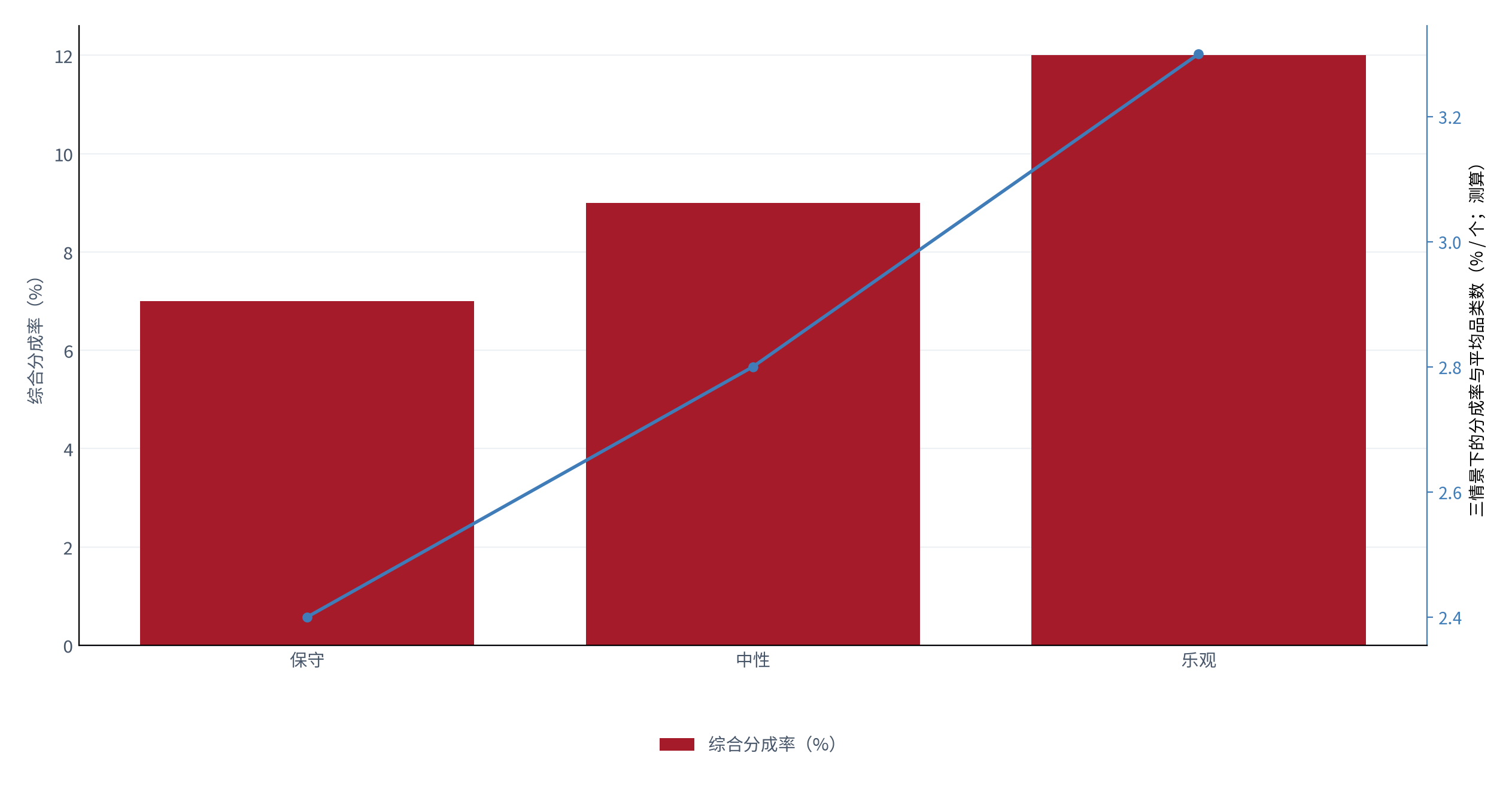 图 18：三情景下的分成率与品类数（% / 个；2025，测算）。柱状为综合分成率，折线为平均品类数。资料来源：测算，锚定 [2][4]