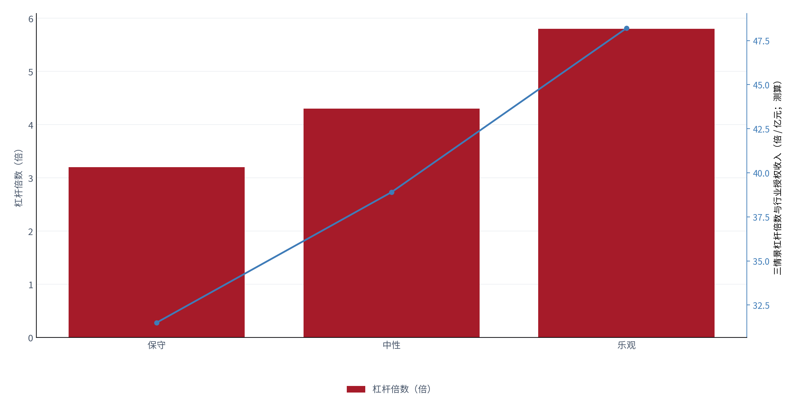 图 19：三情景杠杆倍数与行业授权收入（倍 / 亿元；2025，测算）。柱状为杠杆倍数，折线为行业授权收入。资料来源：测算，锚定 [1][5]