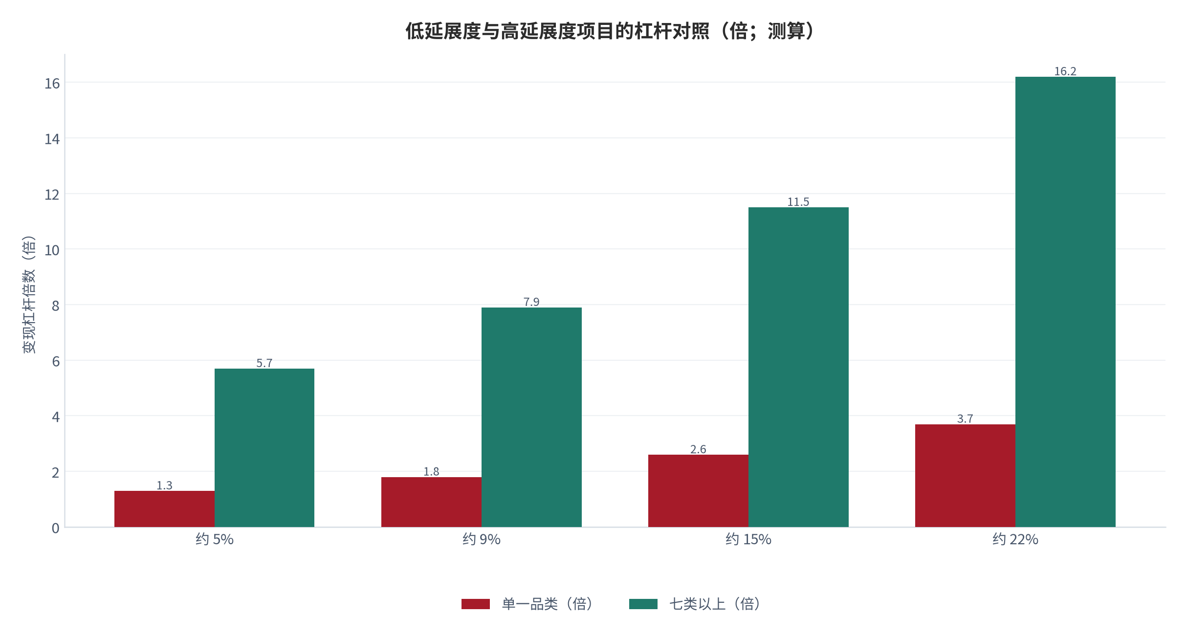 图 21：低延展度与高延展度项目的分成率系数对照（倍；2025，测算）。按单一品类与七类以上两组，在四类分成率下对比杠杆倍数。资料来源：测算，锚定 [5]