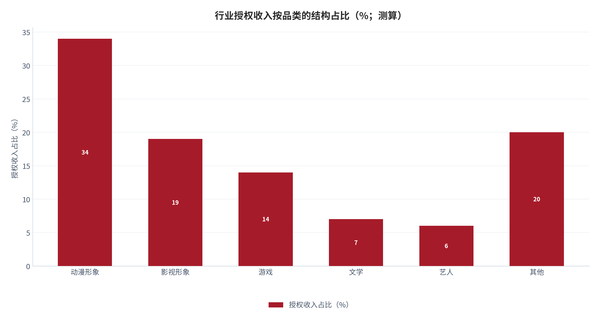 图 22：行业授权收入按品类的结构占比（%；2025，测算）。按动漫、影视、游戏、文学、艺人与其他六类堆叠。资料来源：测算，锚定 [1][5]