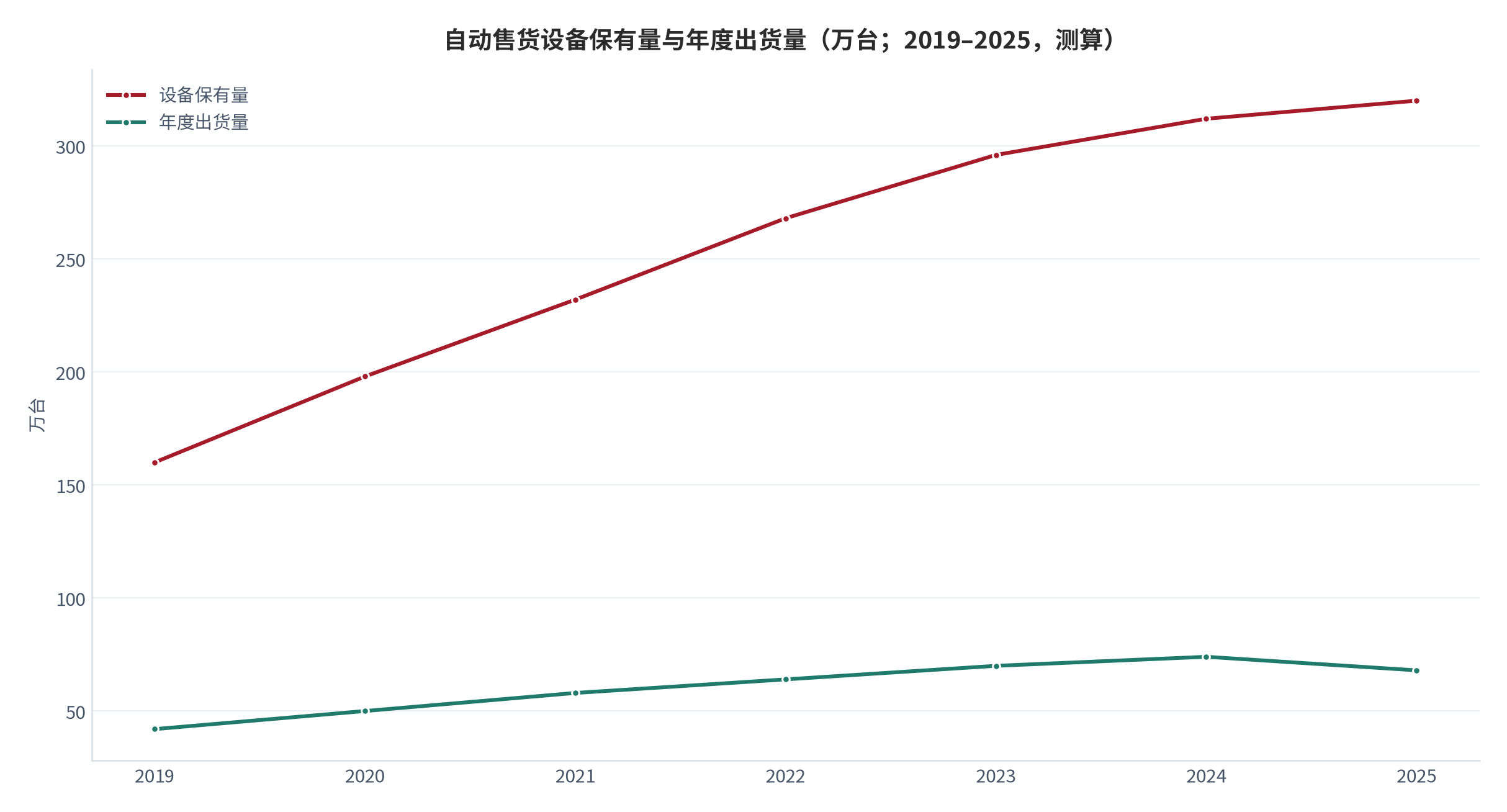 图 1：自动售货设备保有量与出货量（万台；2019–2025，测算）。保有量 2025 年约 320 万台，出货量增速在 2023 年后明显放缓。资料来源：行业年度统计 [1]，测算
