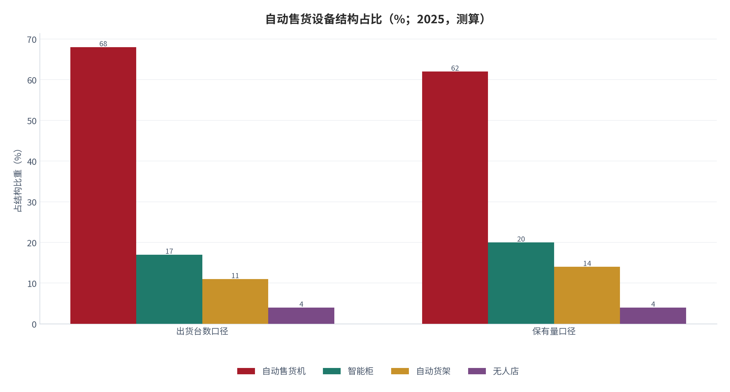 图 2：自动售货设备结构占比（%；2025，测算）。按出货台数与保有量两个口径分别列示。资料来源：测算，锚定 [1]