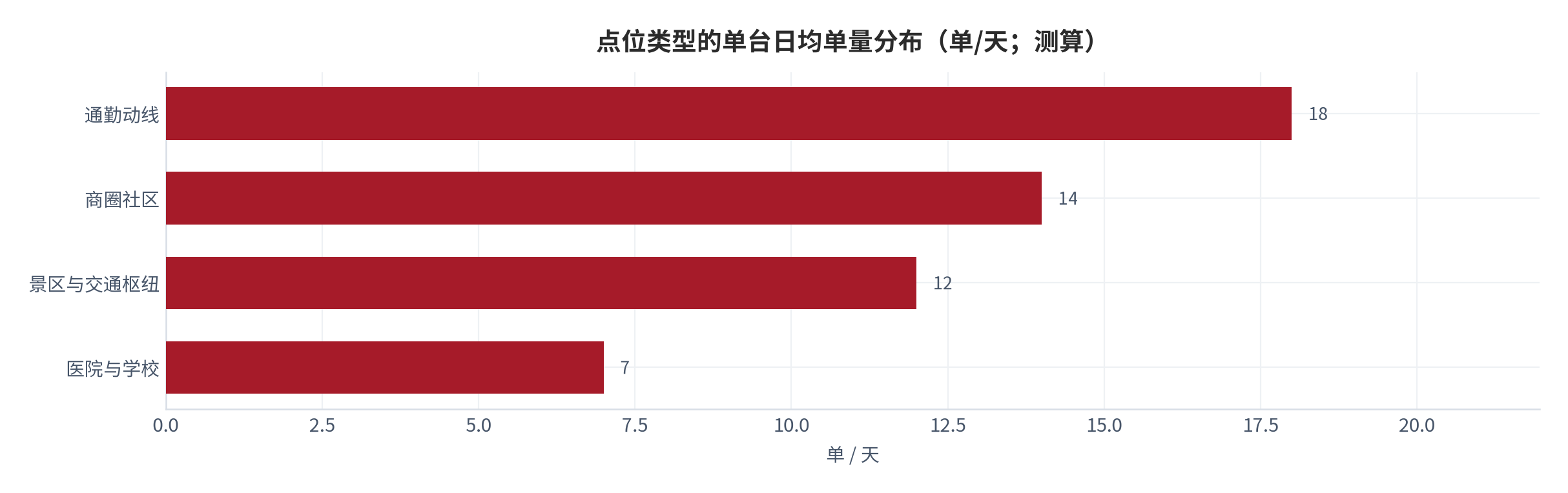 图 3:点位类型的单台日均单量分布(单/天;测算)。通勤动线约 18 单、社区约 9 单、景区约 12 单、医院约 7 单。资料来源:测算