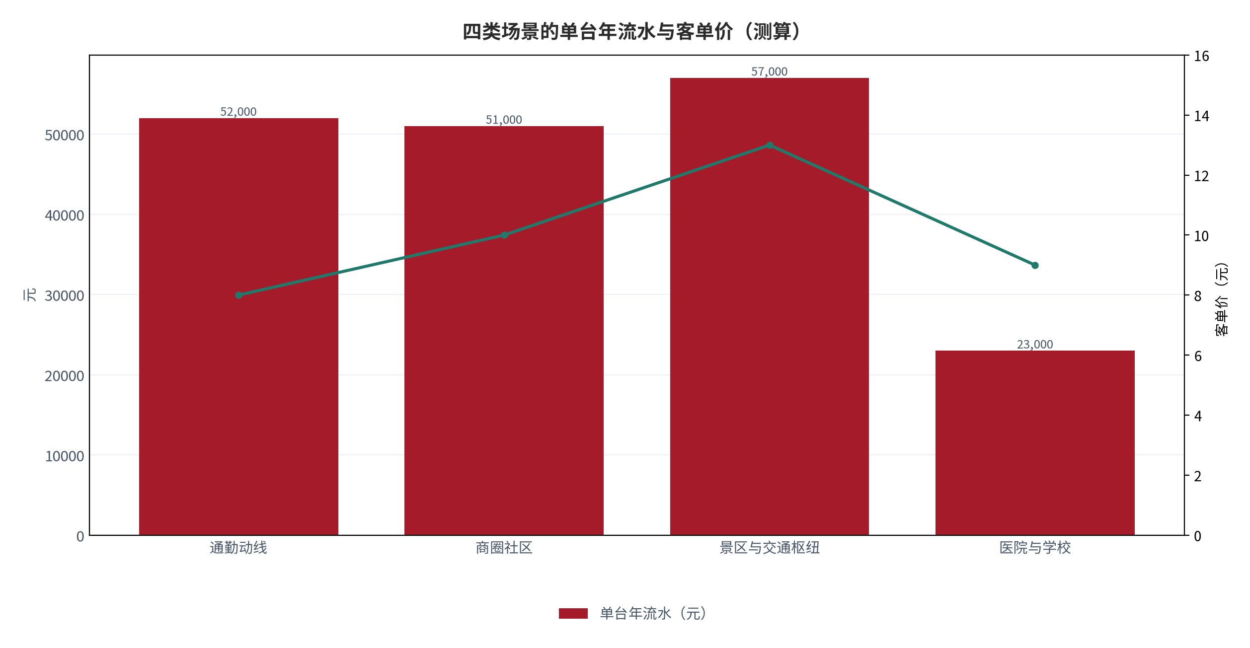 图 4:四类场景的单台年流水与客单价(元;测算)。柱状为年流水、折线为客单价。资料来源:测算