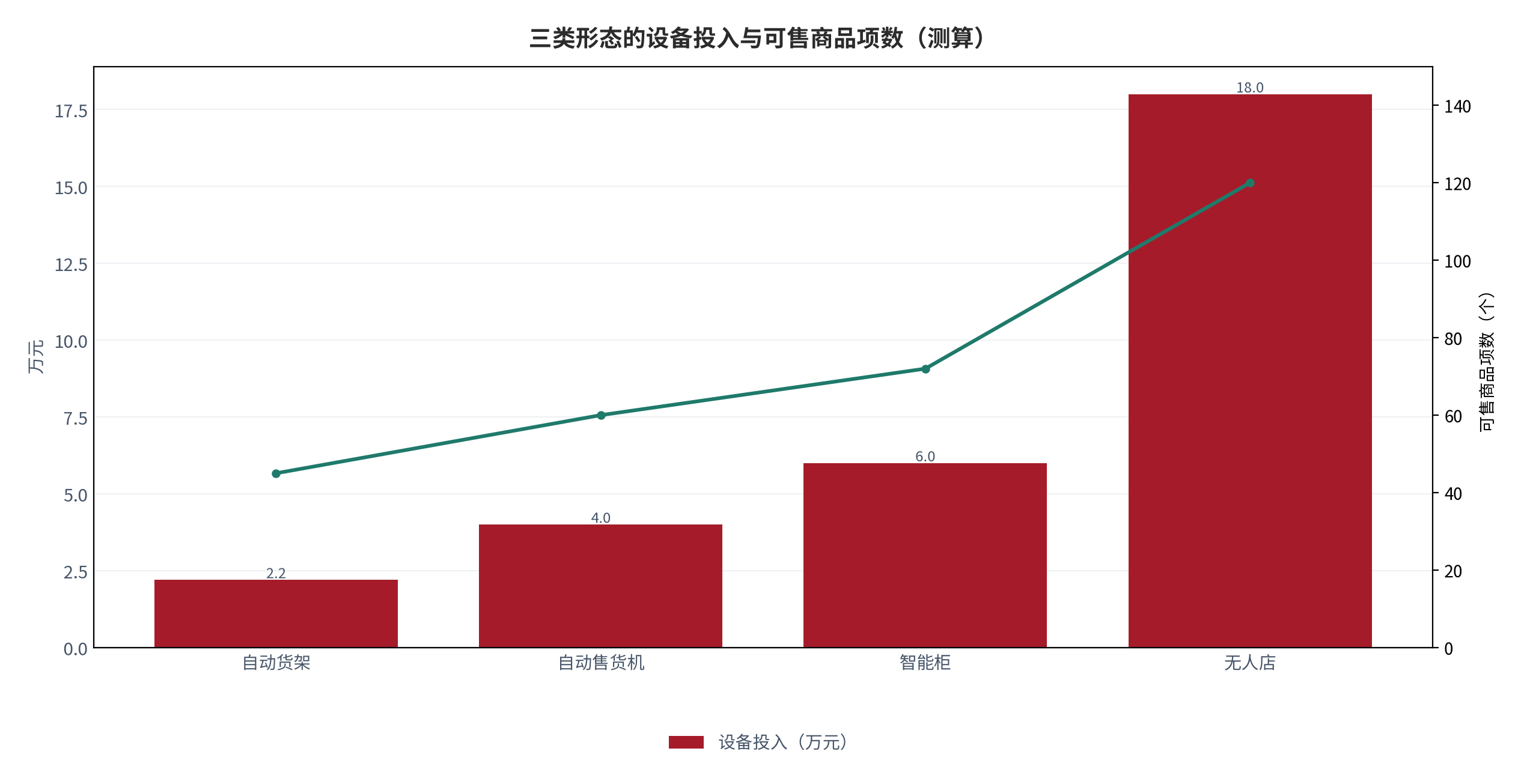 图 5：三类形态的设备投入与sku宽度（万元 / 个；测算）。柱为设备投入，折线为可售商品项数。资料来源：测算，锚定 [6]