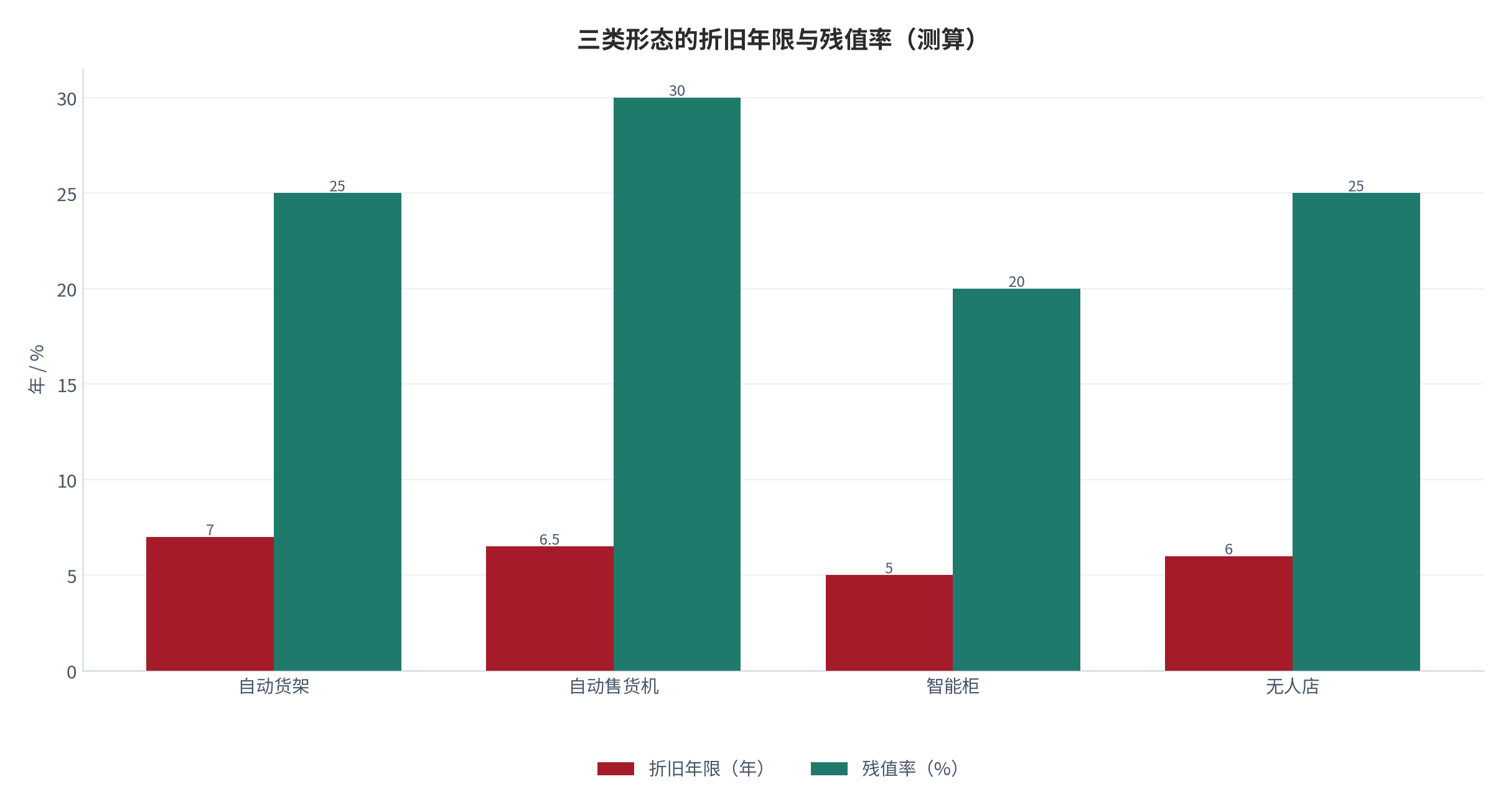 图 6：三类形态的折旧年限与残值率（年 / %；测算）。锚定设备结构与维护口径 [7]。资料来源：测算