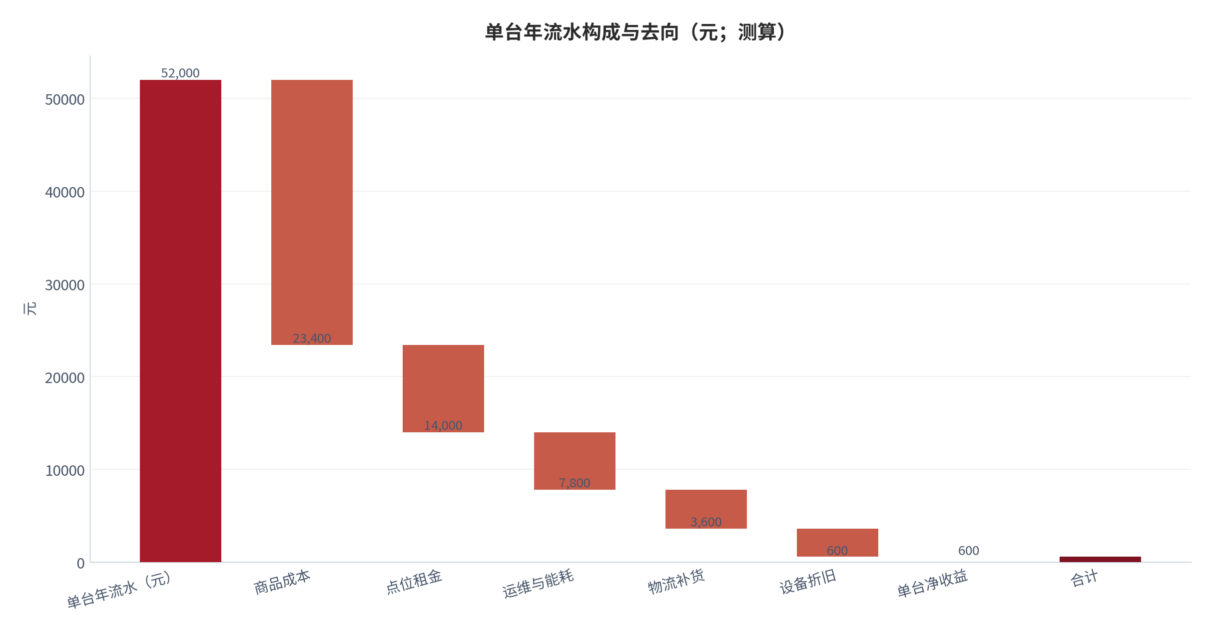 图 7:单台年流水构成与去向(元;测算)。流水扣除商品成本、租金、运维与折旧后形成净收益。资料来源:测算