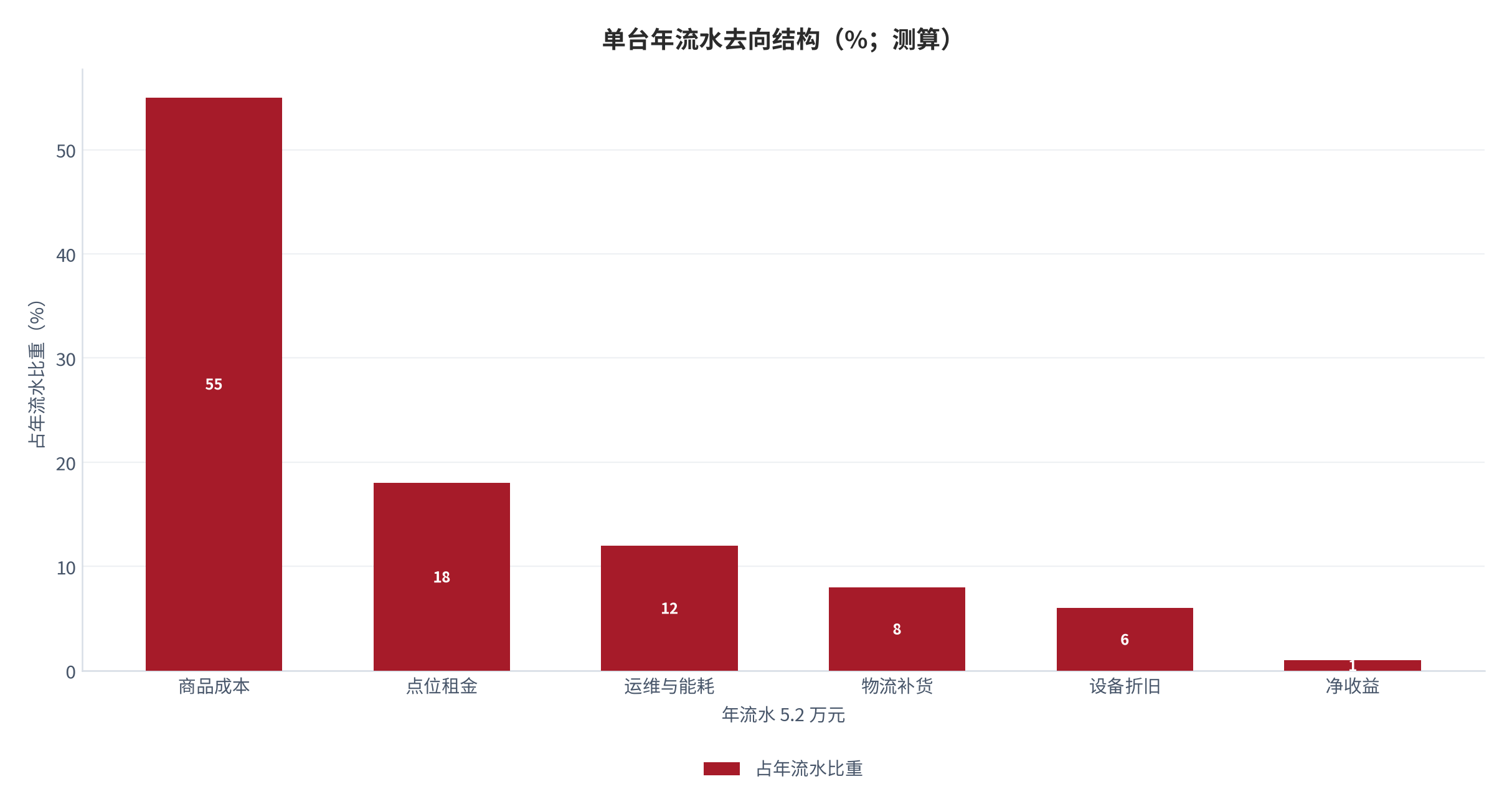 图 8：单台年流水去向结构（%；测算）。锚定年流水 5.2 万元与单台经营参数 [7]。资料来源：测算