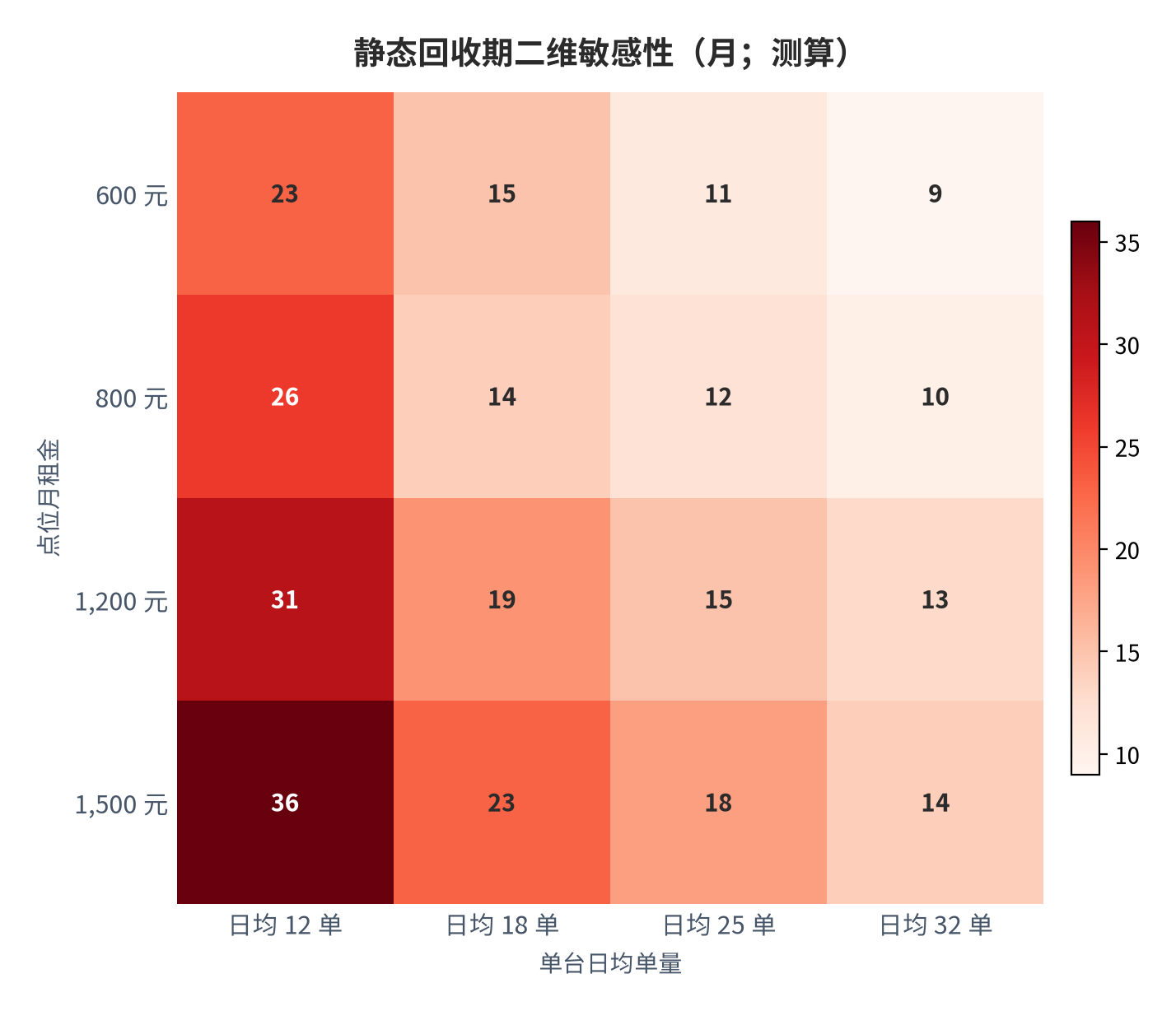 图 11:静态回收期二维敏感性(月;测算)。行变量为点位月租金、列变量为单台日均单量;设备投入固定 4 万元,客单 8 元。资料来源:测算