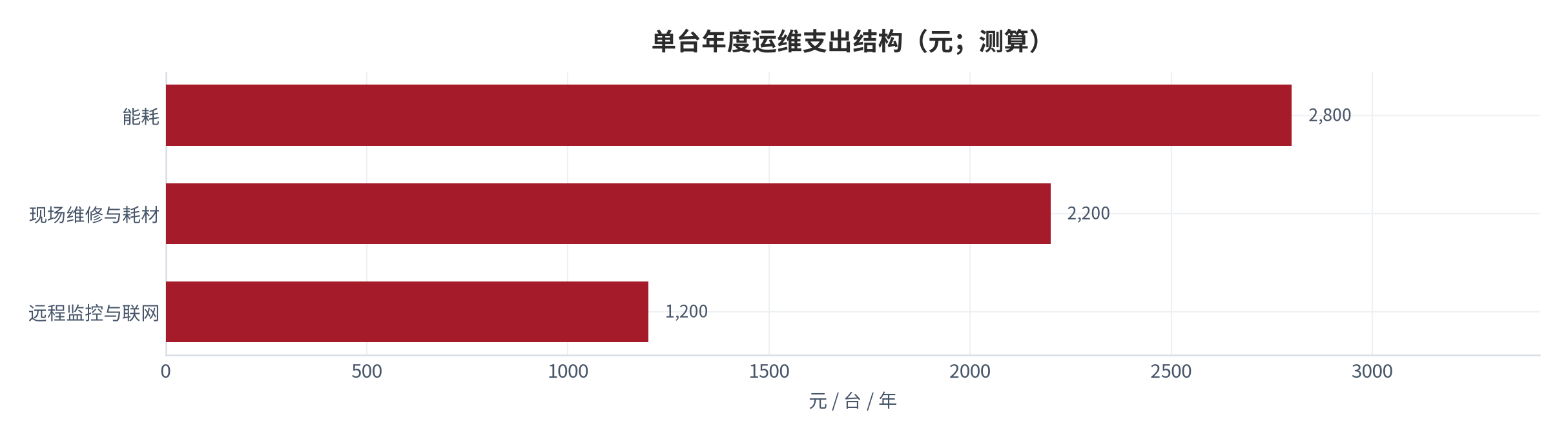 图 12：单台年度运维支出结构（元；测算）。锚定运维口径 [7]，含能耗、联网、维修与耗材。资料来源：测算