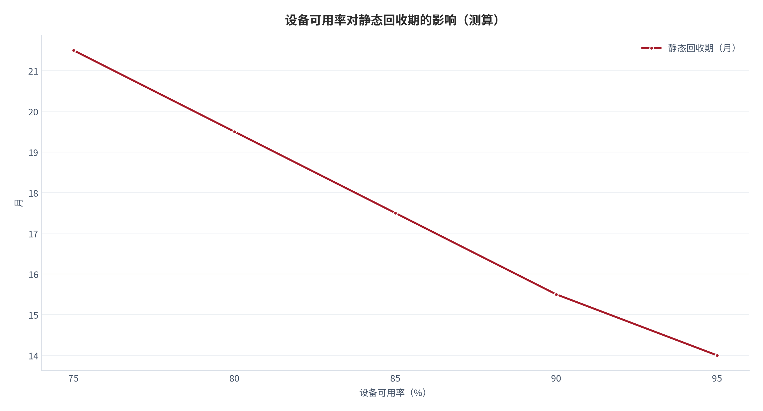 图 13:设备可用率对回收期的影响(月;测算)。横轴为可用率,纵轴为静态回收期。资料来源:测算
