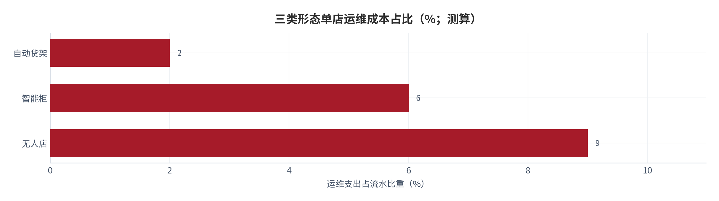 图 15:三类形态单店运维成本占比(%;测算)。自动货架约 2%、智能柜约 6%、无人店约 9%。资料来源:测算