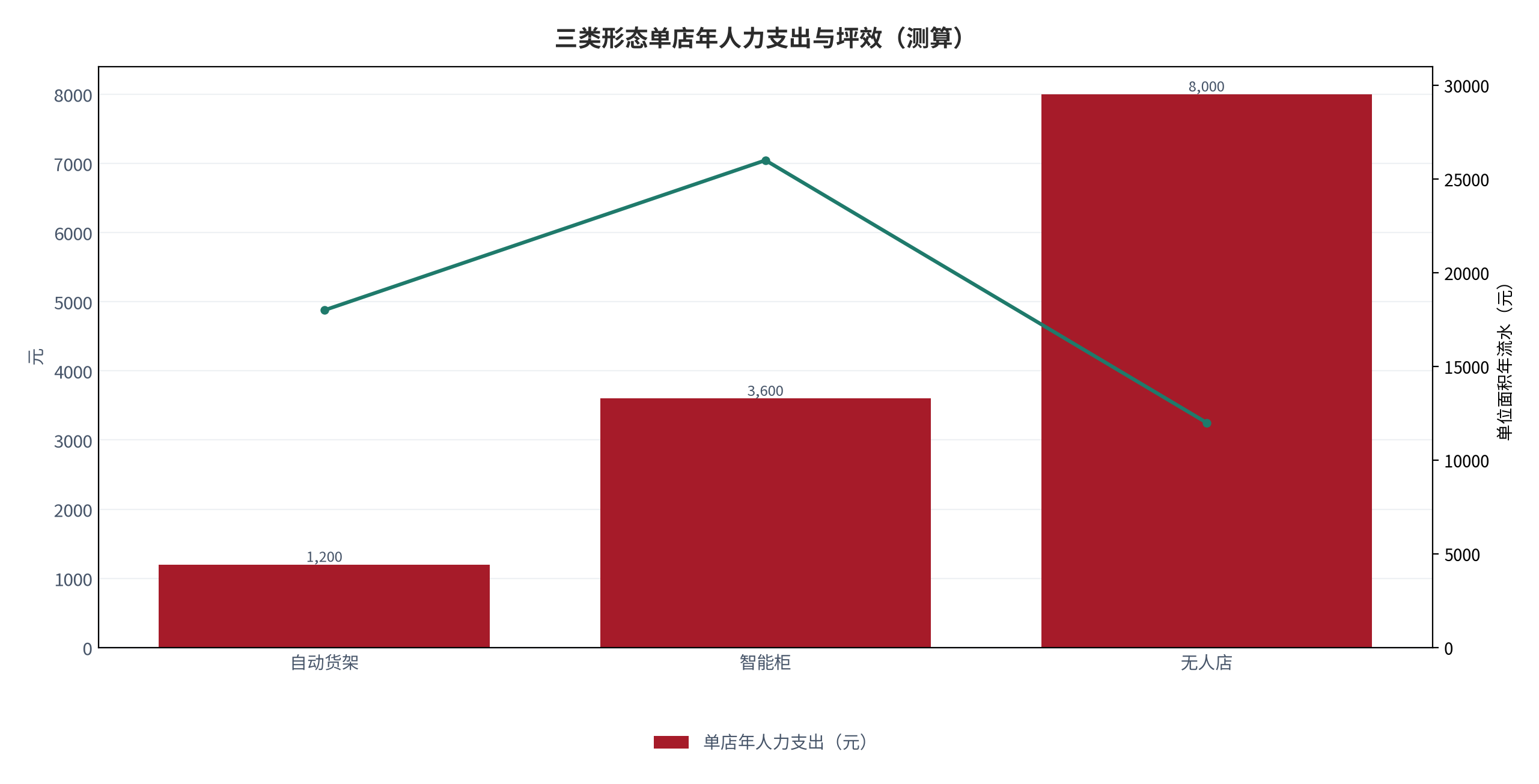 图 16:三类形态单店年人力支出与坪效(元 / 元每平方米;测算)。柱状为年人力支出,折线为单位面积年流水。资料来源:测算
