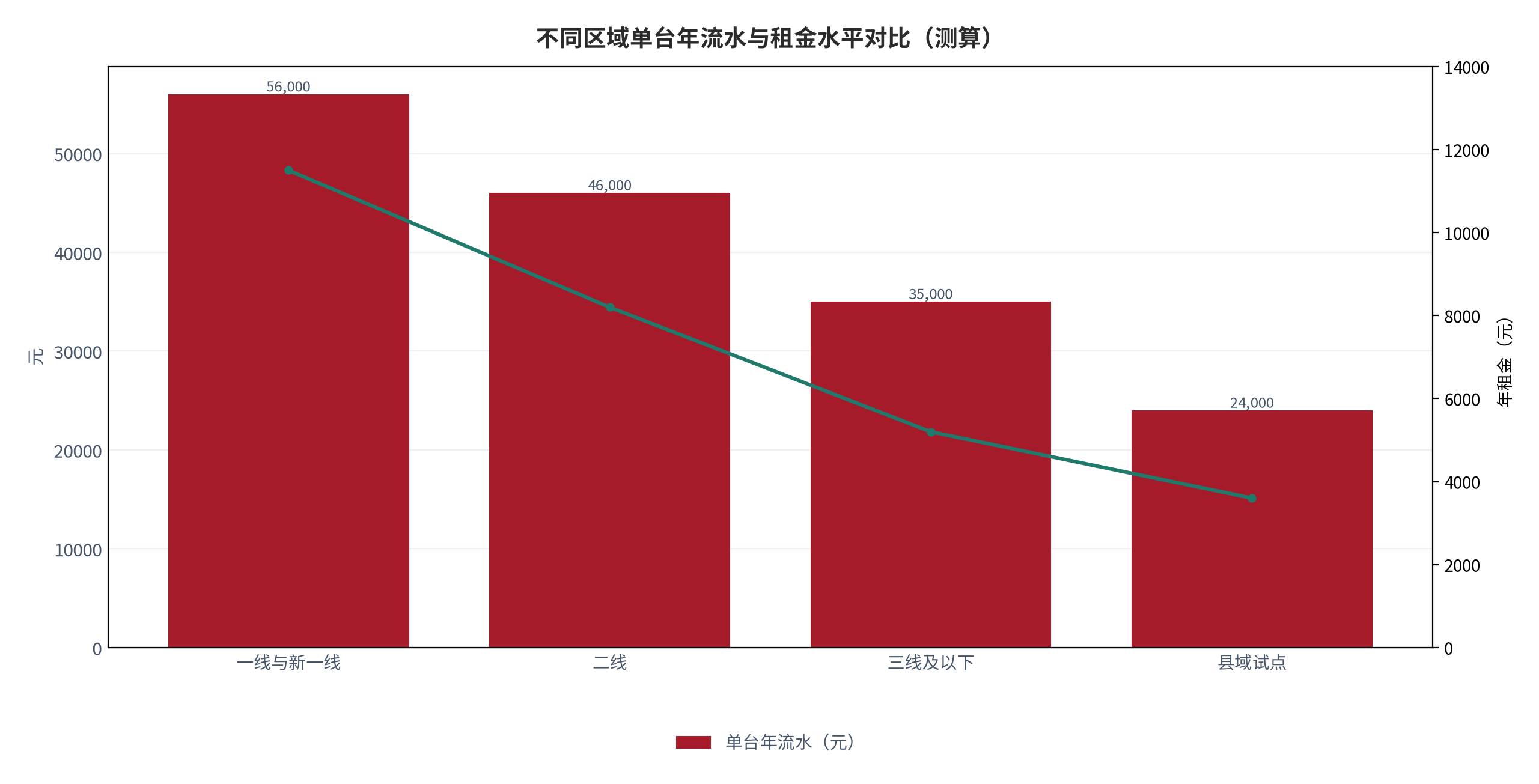 图 18:不同区域单台年流水与租金水平对比(元;测算)。柱状为年流水、折线为年租金。资料来源:测算