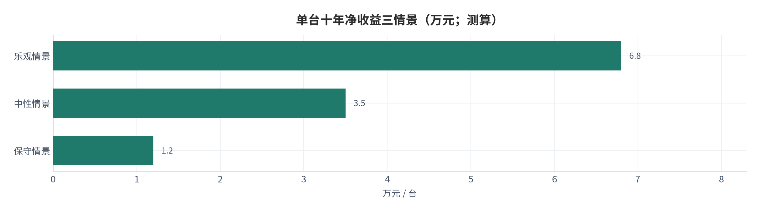 图 20:单台十年净收益三情景(万元;测算)。保守约 1.2 万元、中性约 3.5 万元、乐观约 6.8 万元。资料来源:测算