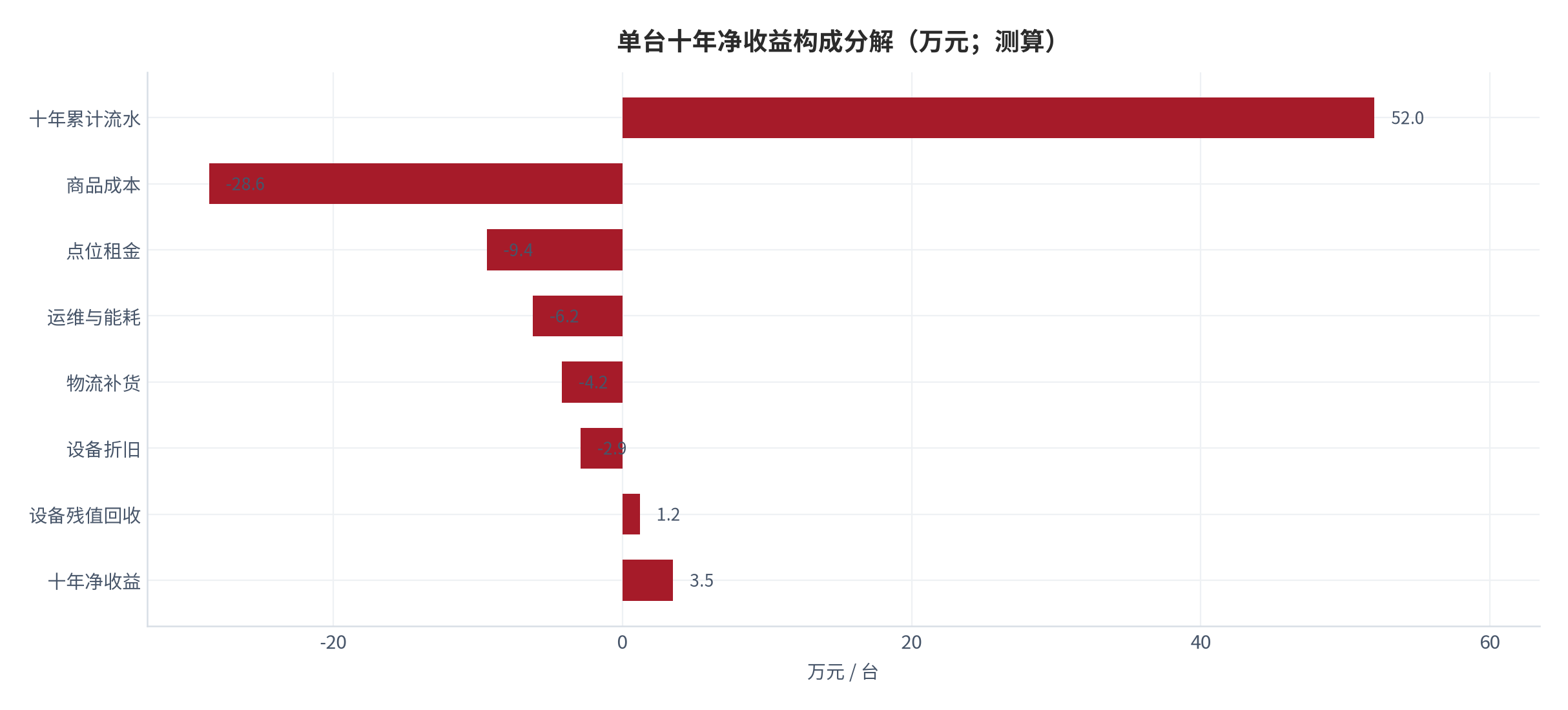 图 21:单台十年净收益构成分解(万元;测算)。按流水、商品成本、租金、运维、折旧与残值六项拆解。资料来源:测算